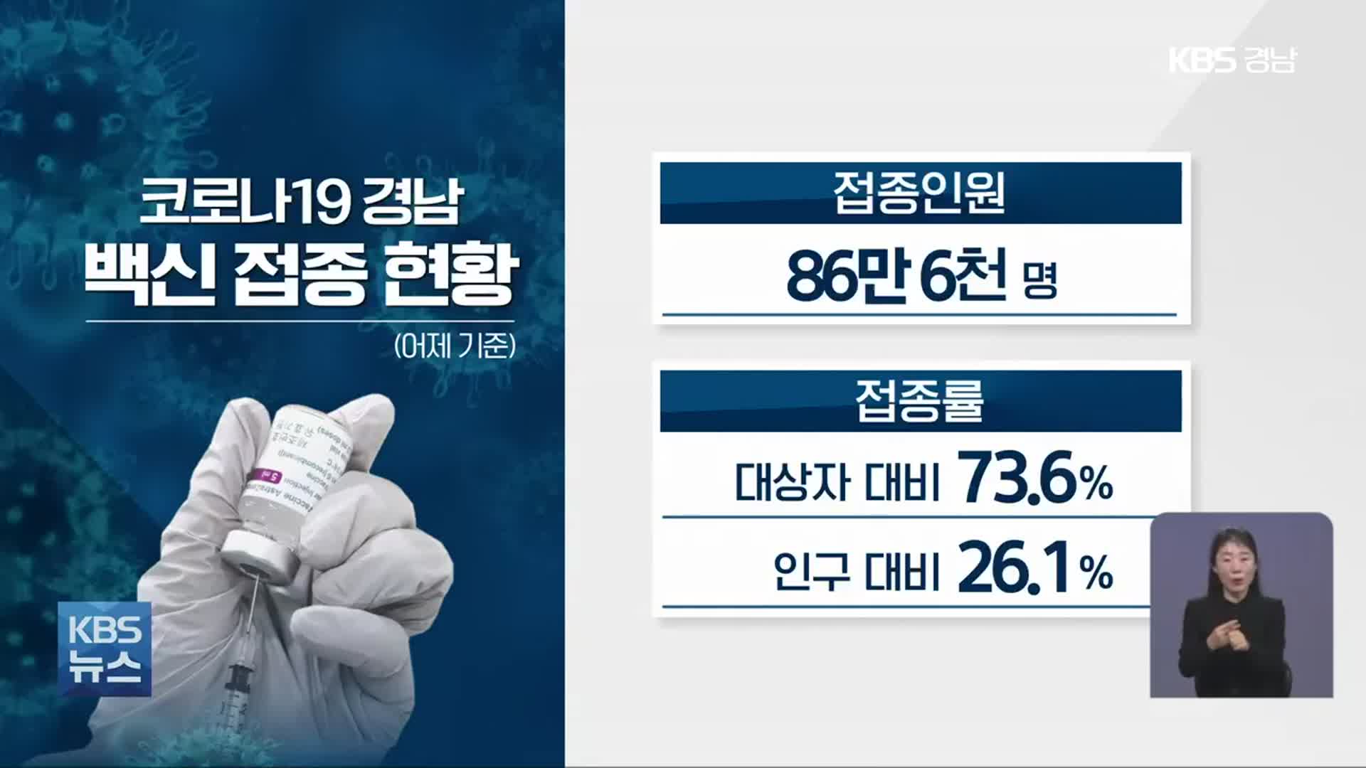 경남 백신 접종률 26.1%…김해 4명 확진