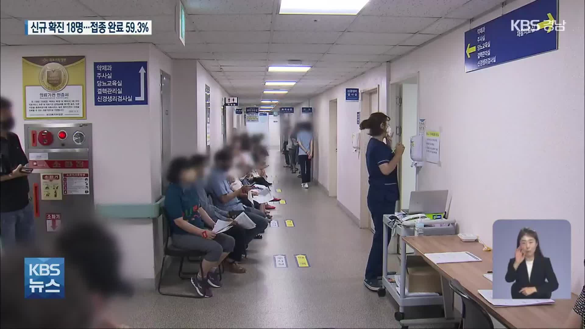 경남 신규 확진 18명, 백신 접종 완료 59.3%