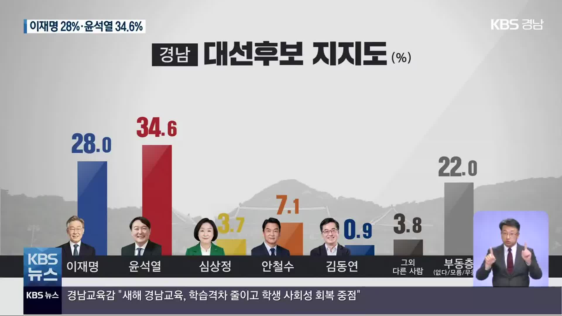 [경남 대선 여론조사] 이재명 28%·윤석열 34.6%…6.6%p 격차