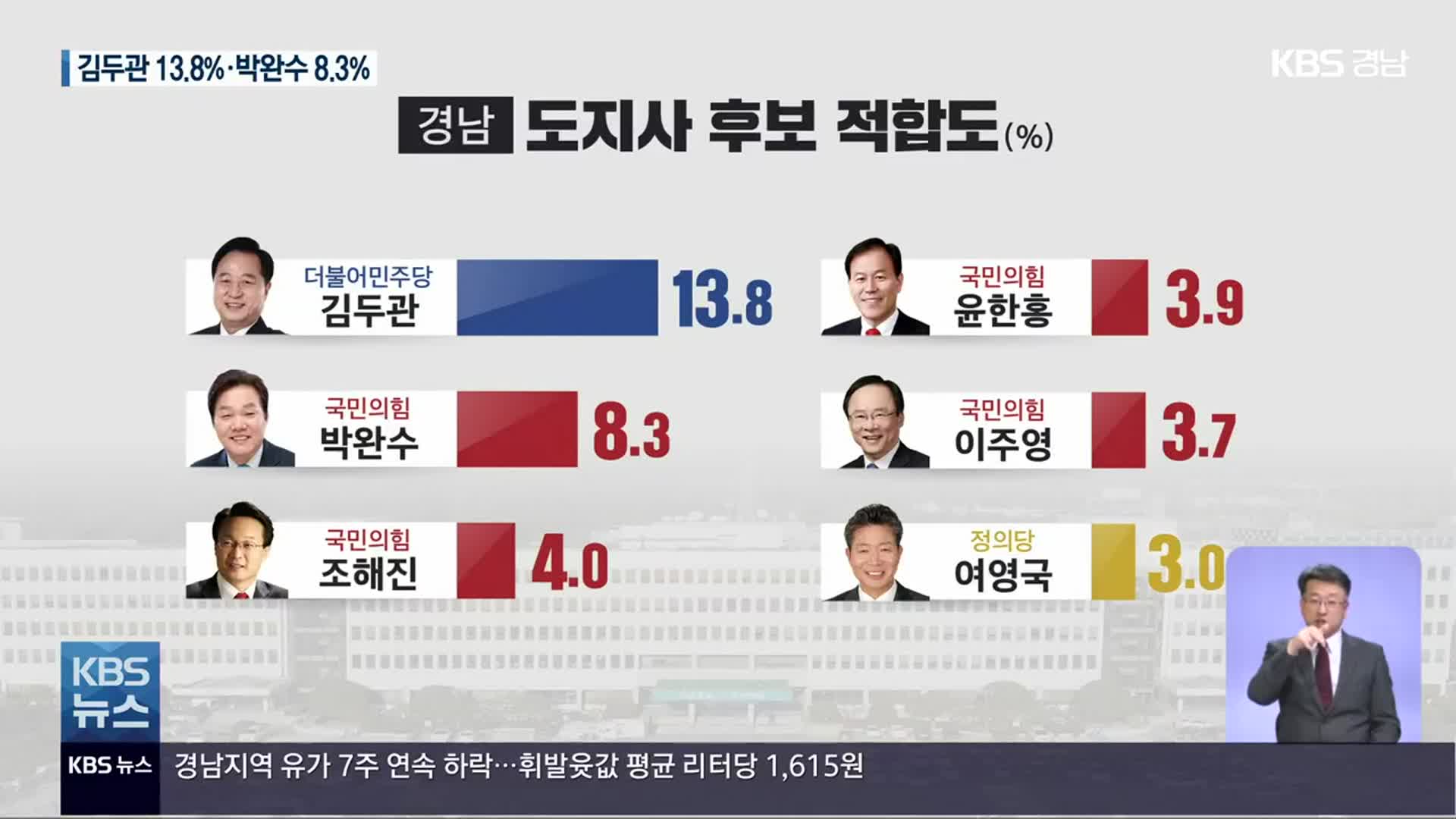 [경남 지방선거 여론조사] 경남지사 적합도 김두관 13.8%·박완수 8.3%