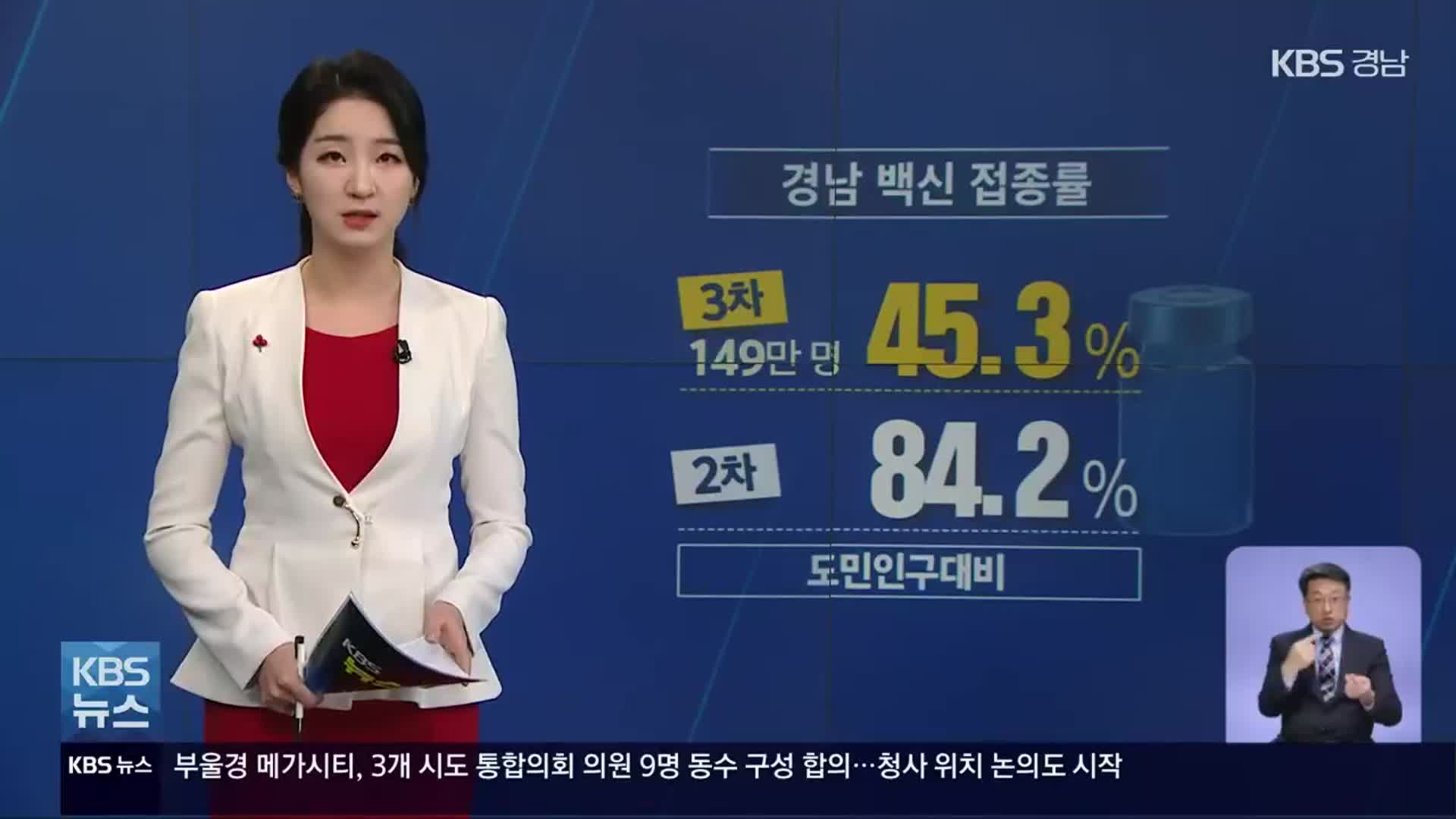 경남 신규 확진자 126명…3차 접종 ‘45.3%’