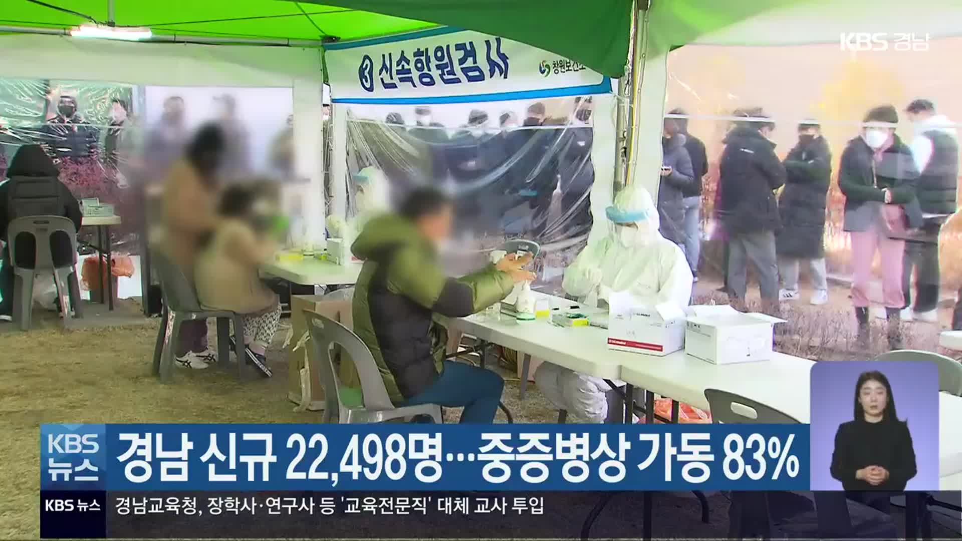 경남 신규 22,498명…중증병상 가동 83%