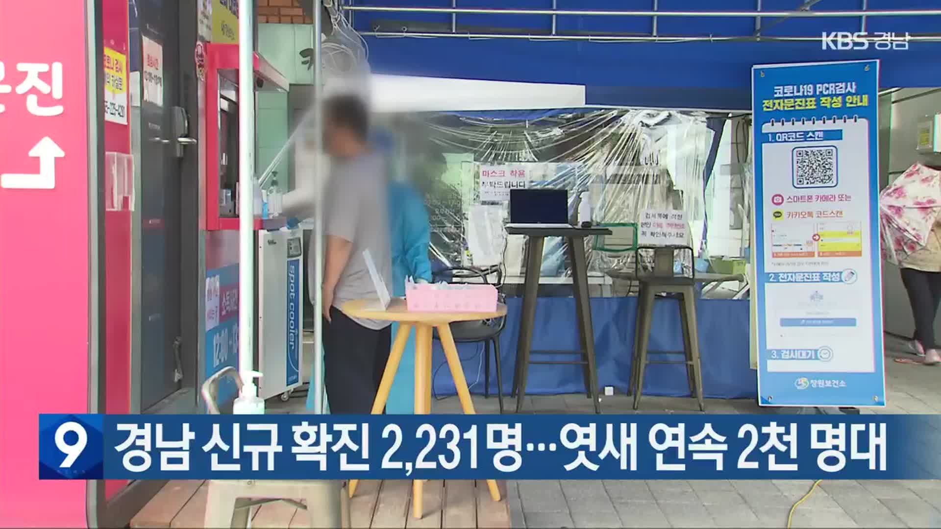 경남 신규 확진 2,231명…엿새 연속 2천 명대