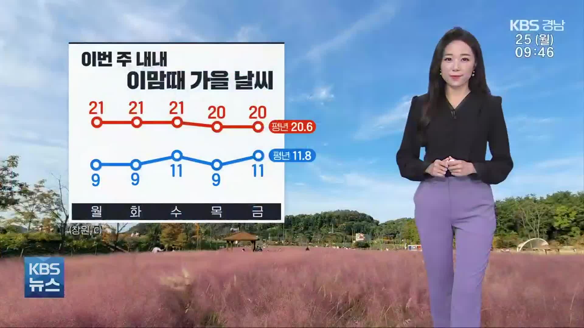 [날씨] 경남 이번 주 내내 맑고 선선…낮 기온 20도 안팎