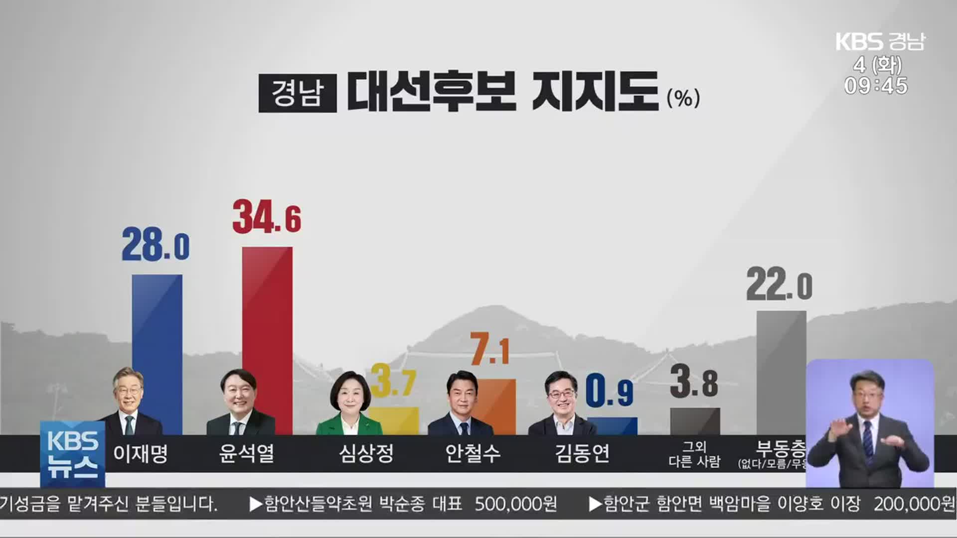 [경남 대선 여론조사] 이재명 28%·윤석열 34.6%…6.6%p 격차