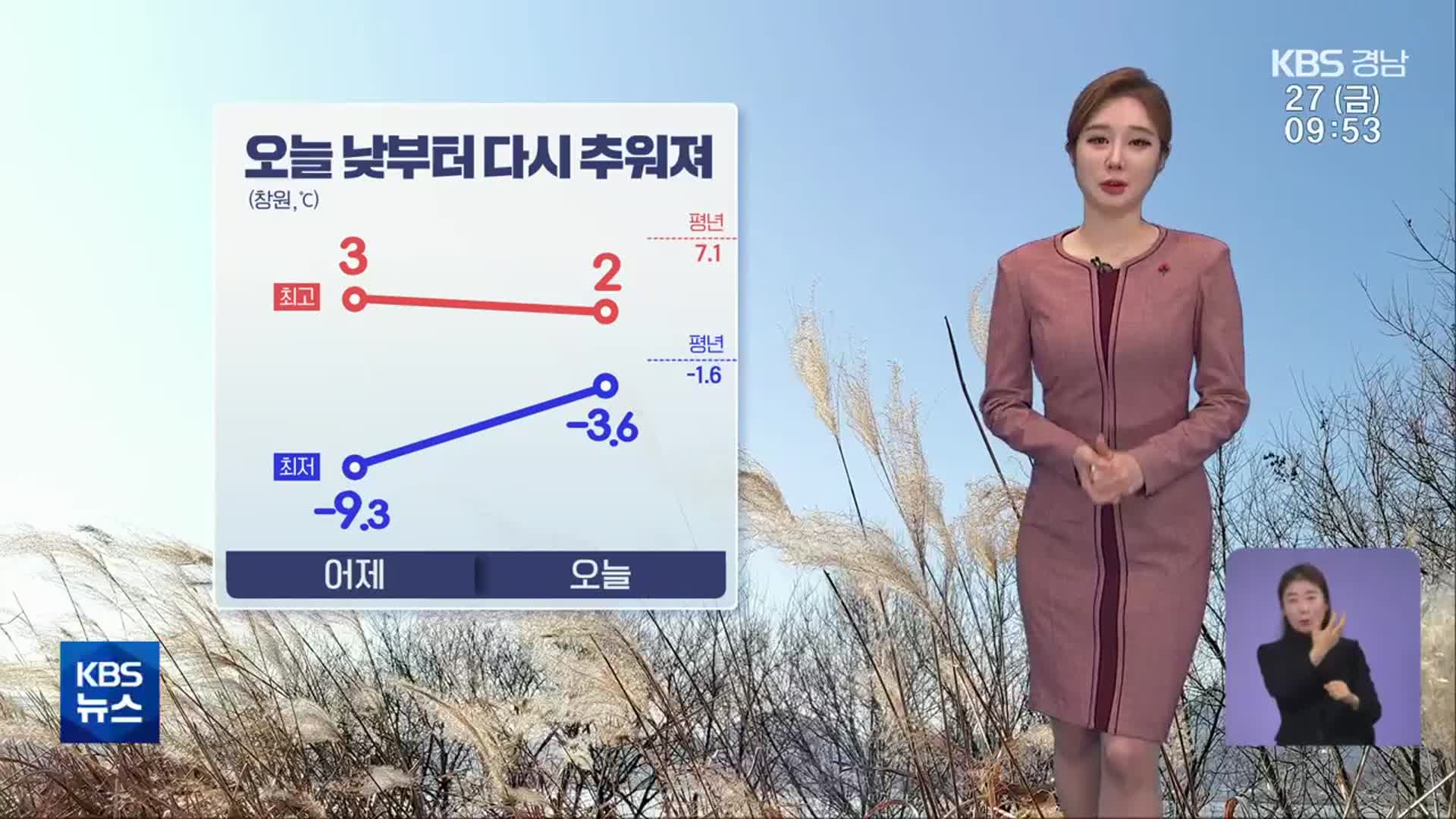 [날씨] 경남 오늘 낮부터 다시 추워져…대기 건조함 지속, 불조심!