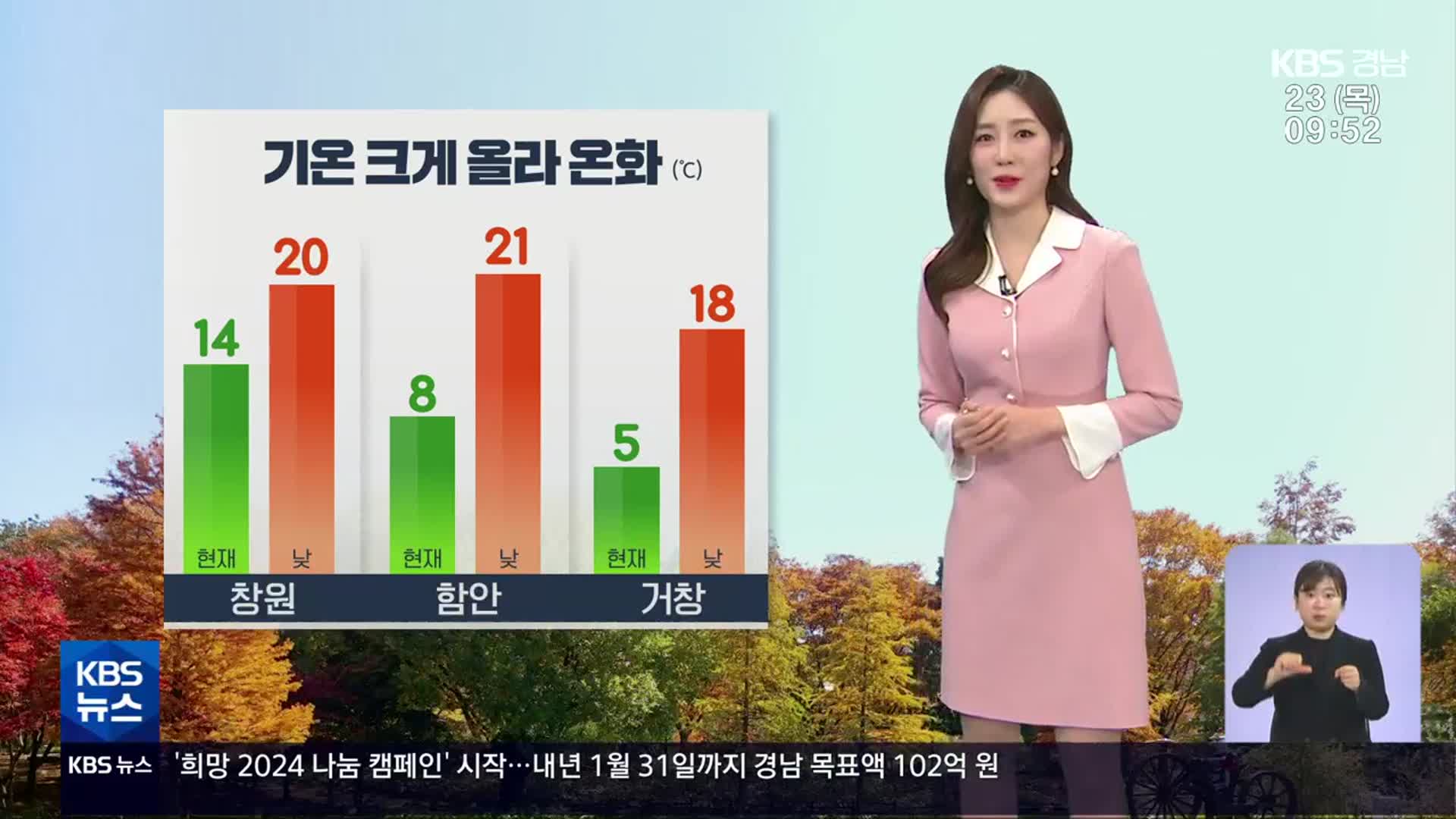 [날씨] 경남 오늘 기온 크게 올라 온화…큰 일교차 유의