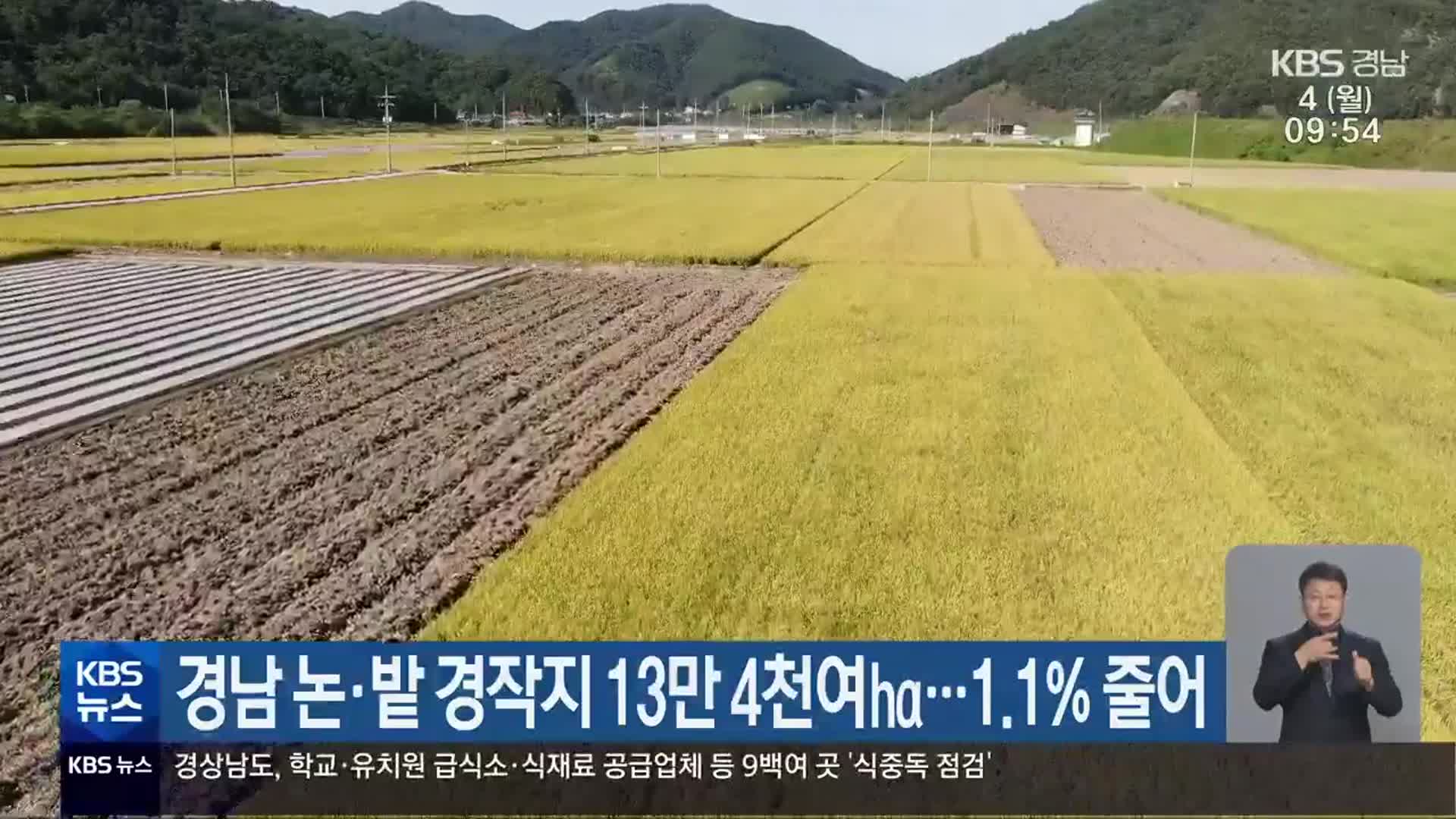 경남 논·밭 경작지 13만 4천여㏊…1.1% 줄어