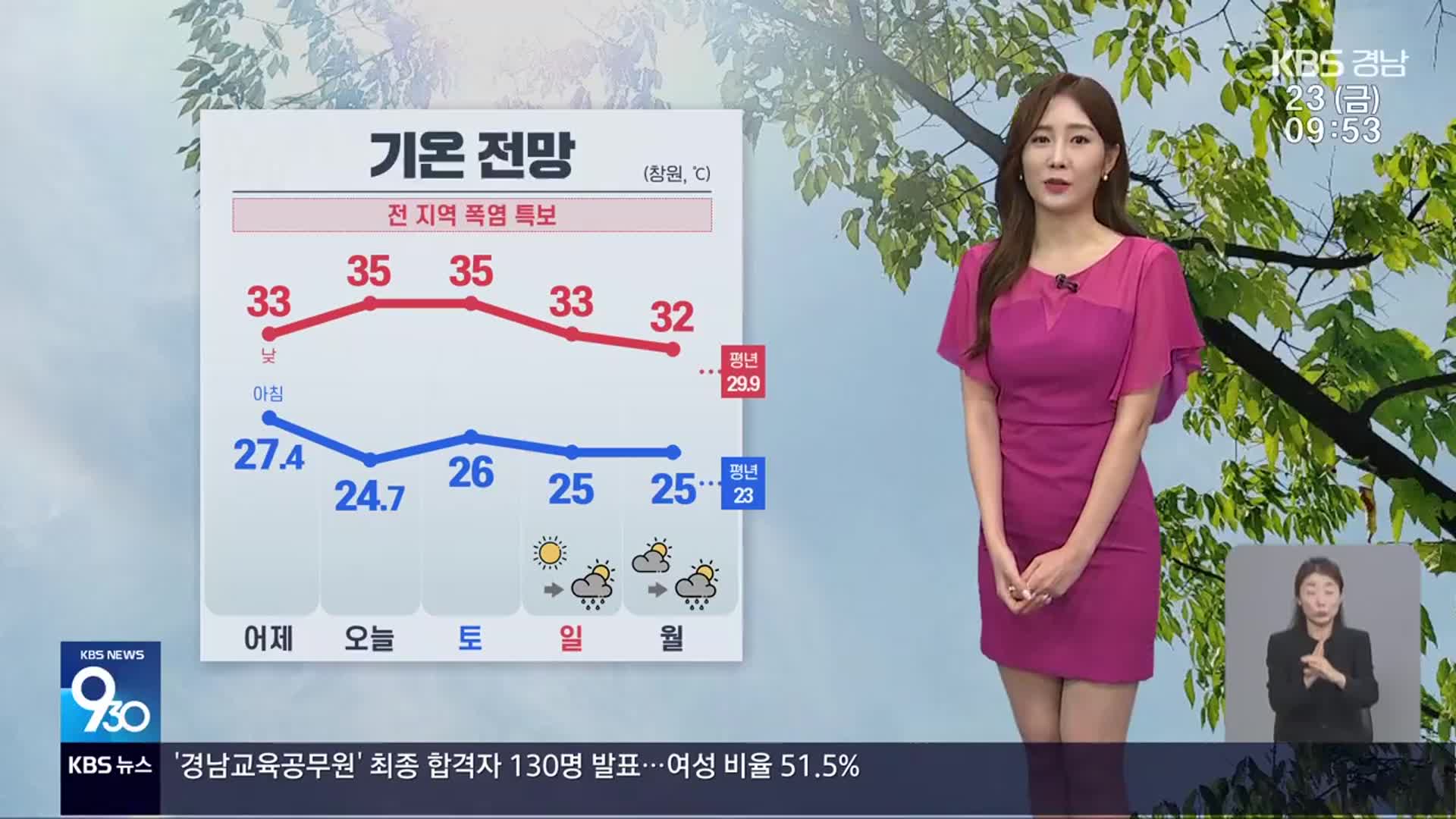 [날씨] 경남 35도 안팎 무더위…내일 내륙 곳곳 소나기