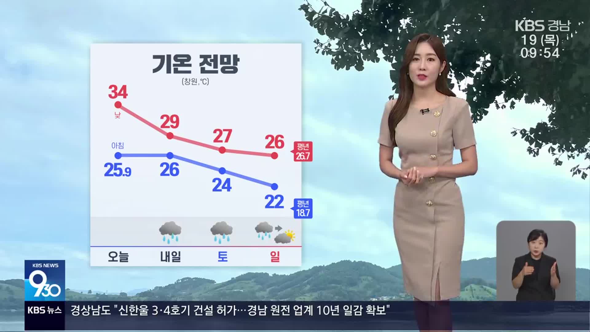 [날씨] 경남 오늘까지 막바지 폭염…내일 비 내리며 더위 꺾여