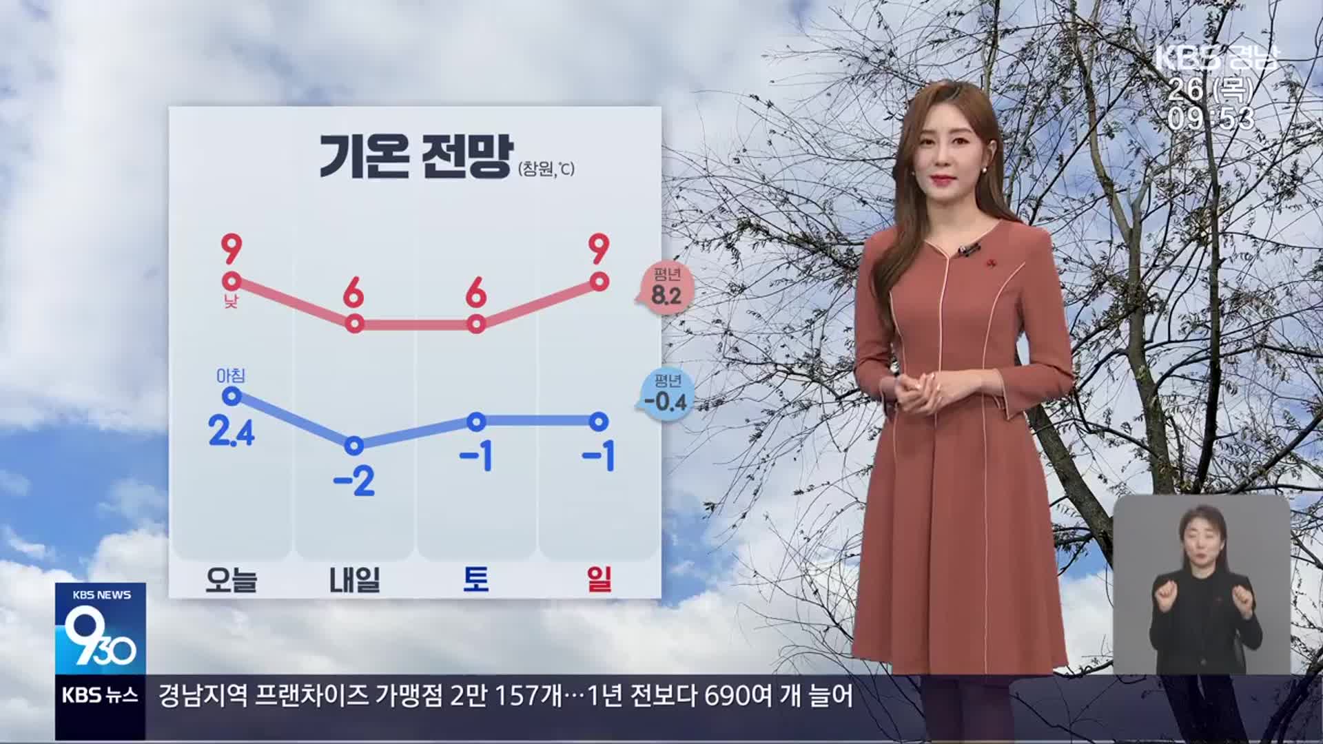 [날씨] 경남 오늘 평년보다 높은 기온…남해안 강풍 주의