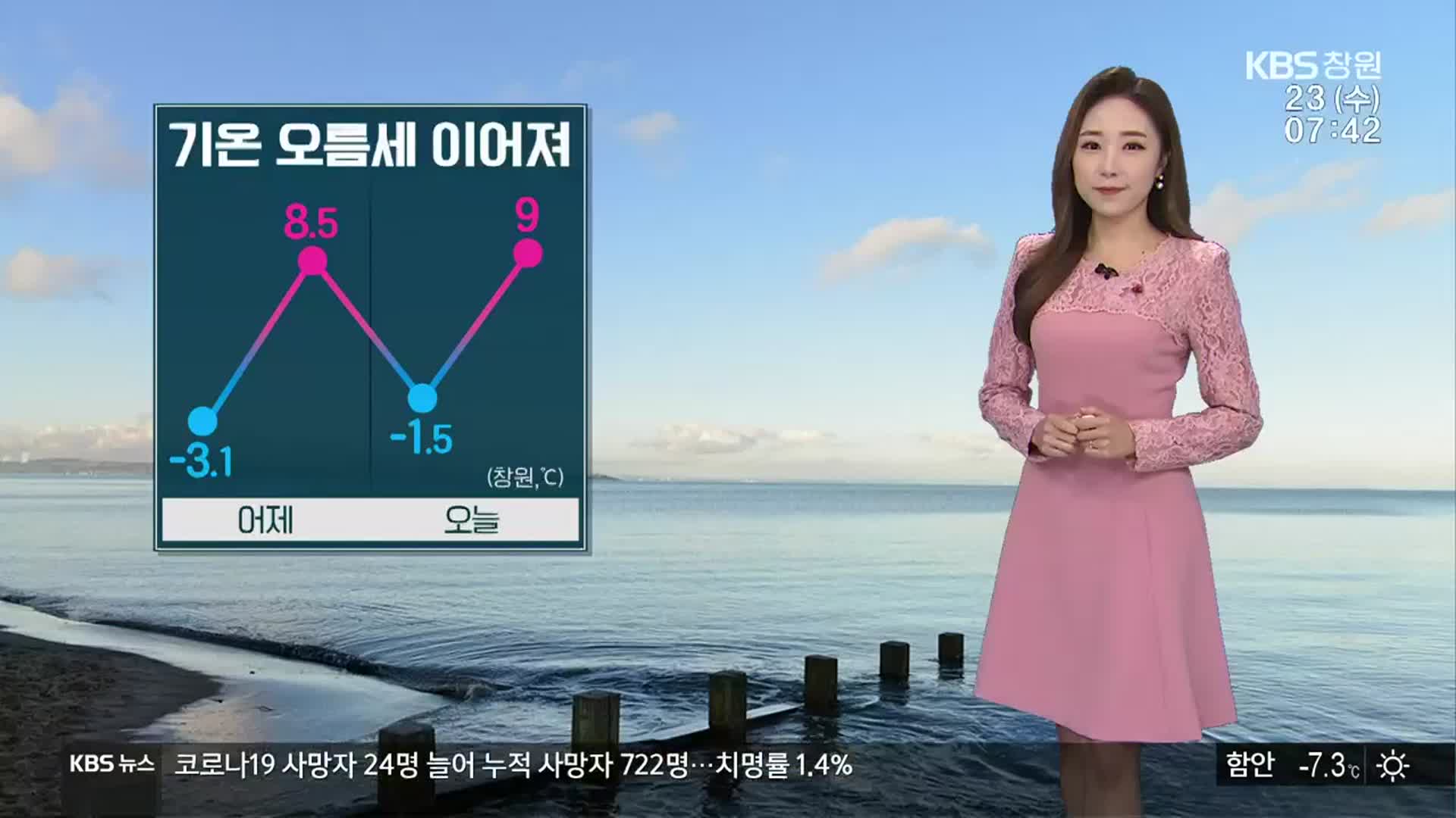 [날씨] 경남 기온 오름세로 낮기온 9도…미세먼지 ‘나쁨’