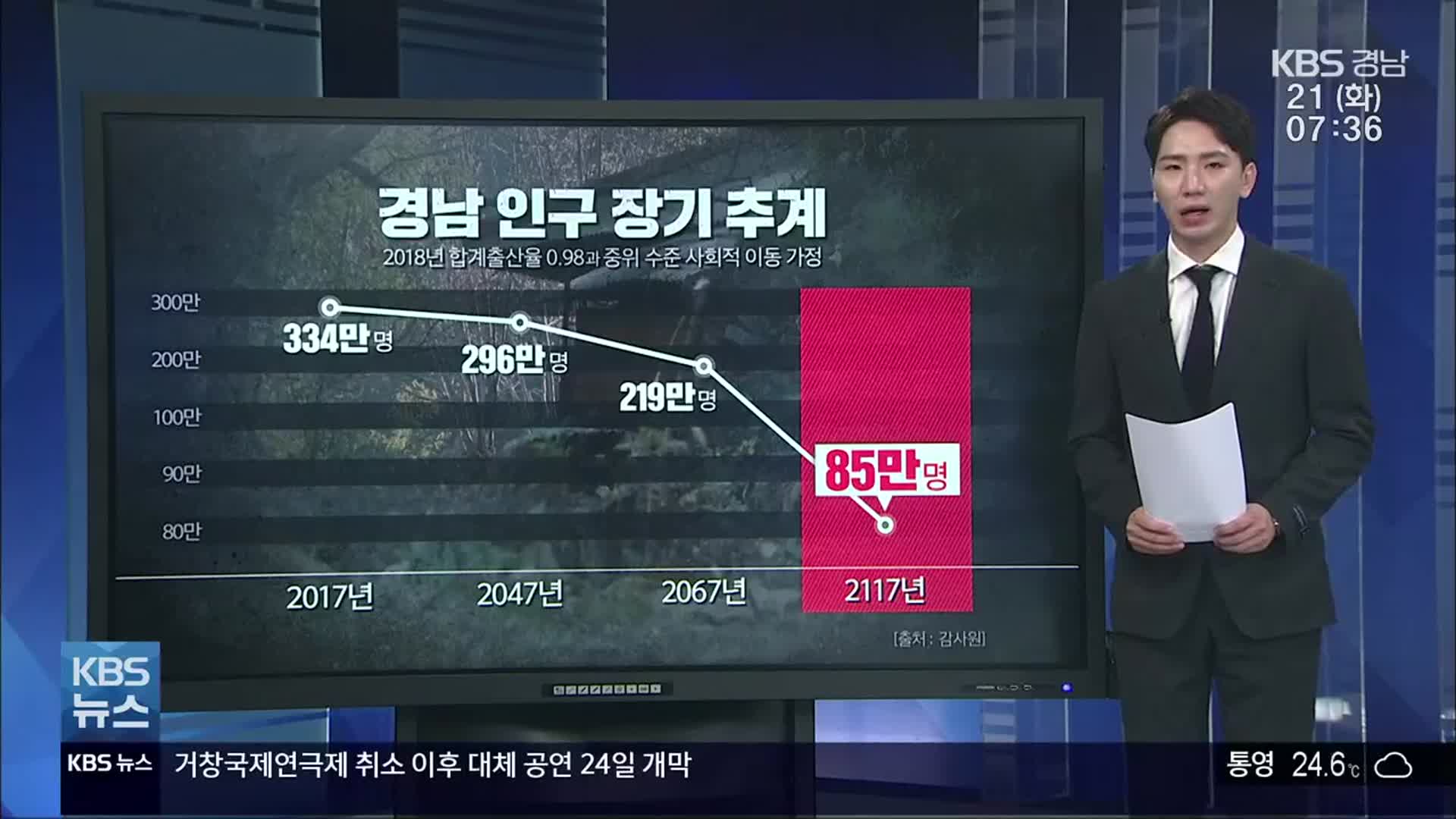 “2047년, 경남 전체 소멸위험 진입”…정부 “특별법 제정 지원” 