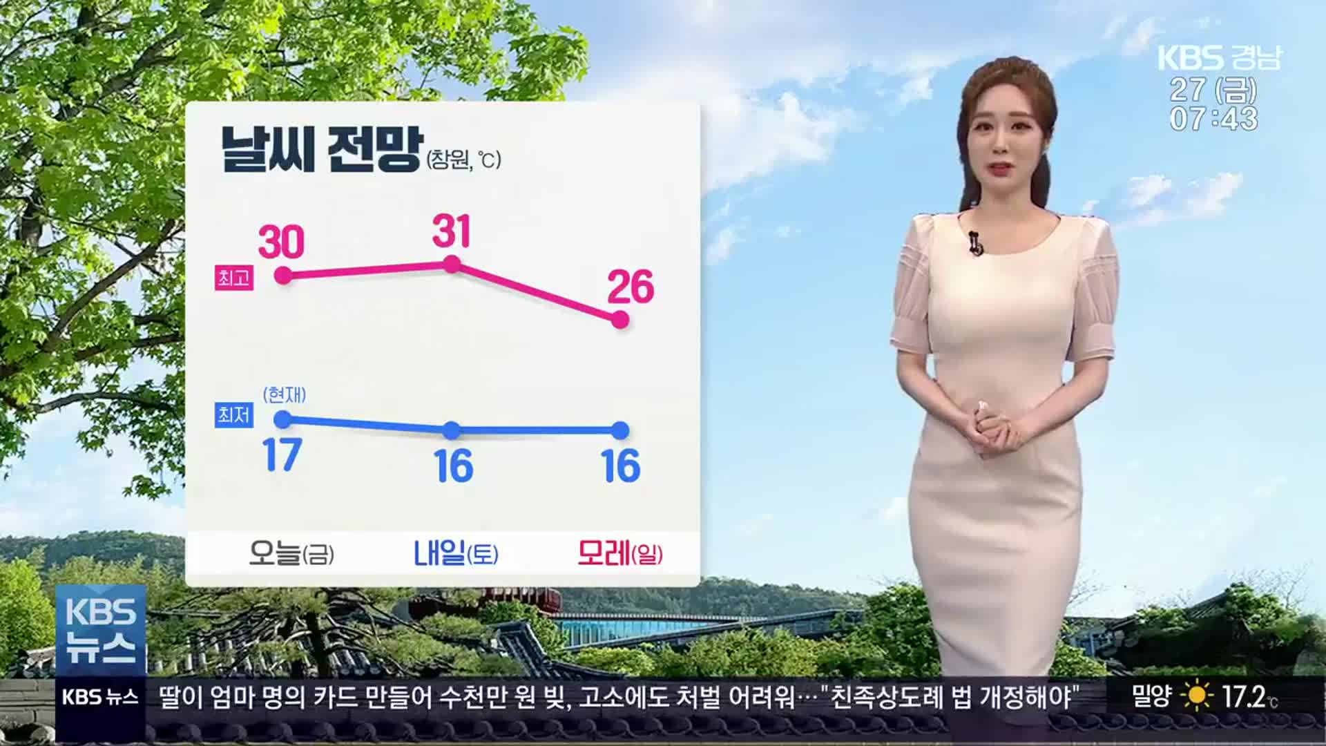 [날씨] 경남 종일 맑고 30도 웃도는 낮 더위…강한 자외선 주의