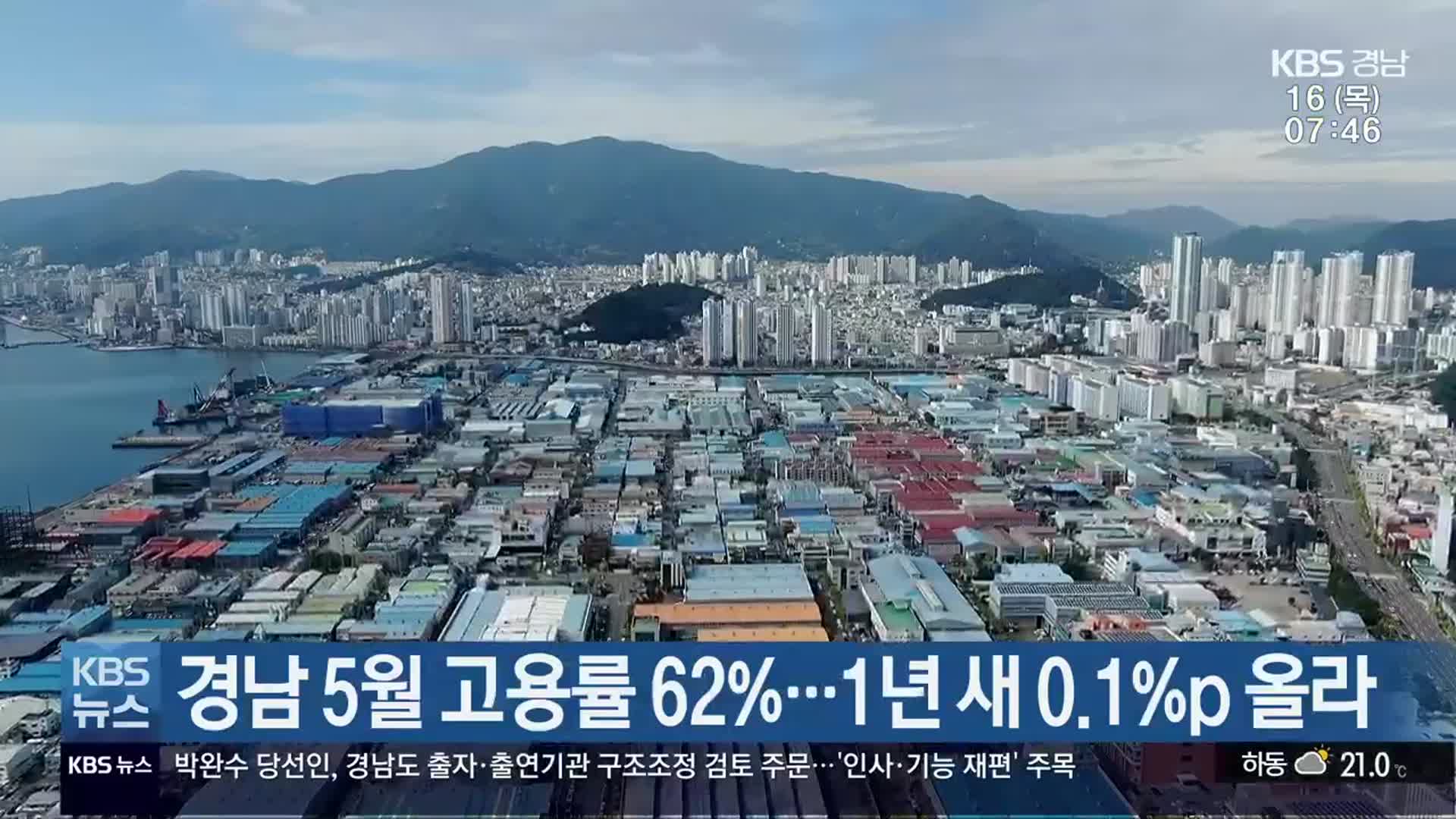 경남 5월 고용률 62%…1년 새 0.1%p 올라