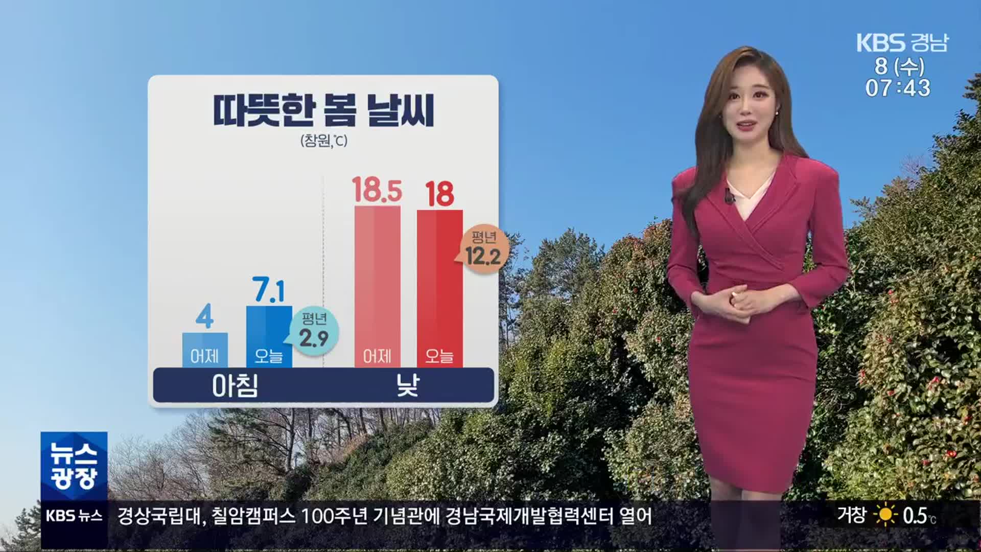 [날씨] 경남 따뜻한 봄 기온…오전까지 서부 곳곳 안개