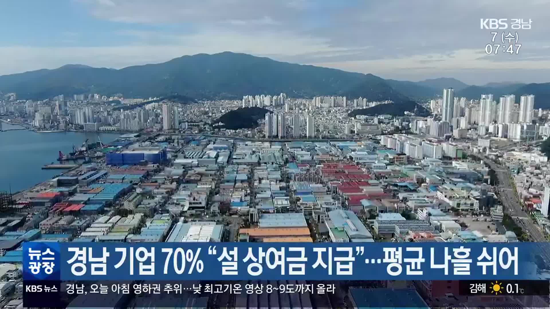경남 기업 70％ “설 상여금 지급”…평균 나흘 쉬어
