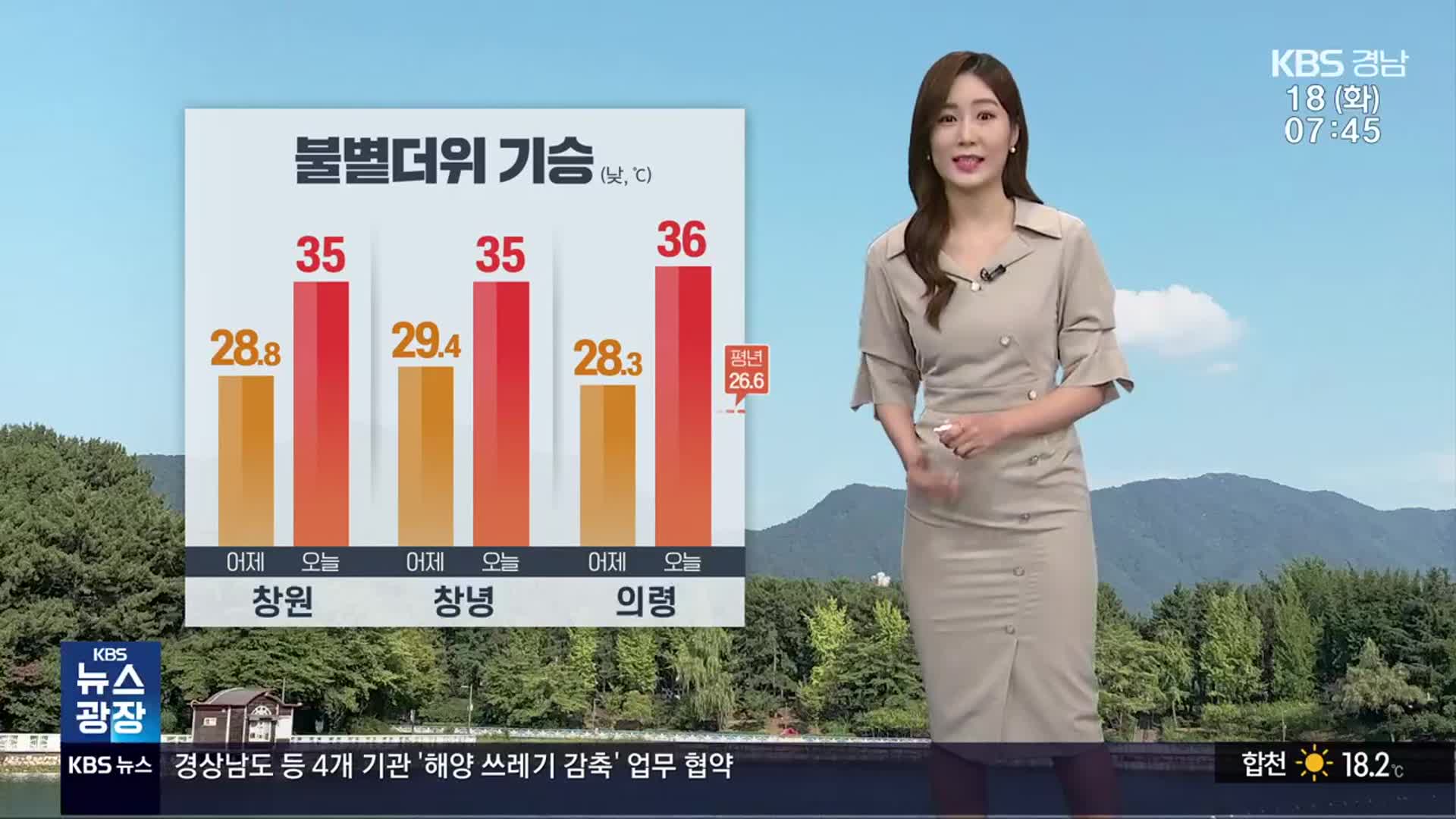 [날씨] 경남 35도 안팎 불볕더위…곳곳 폭염주의보