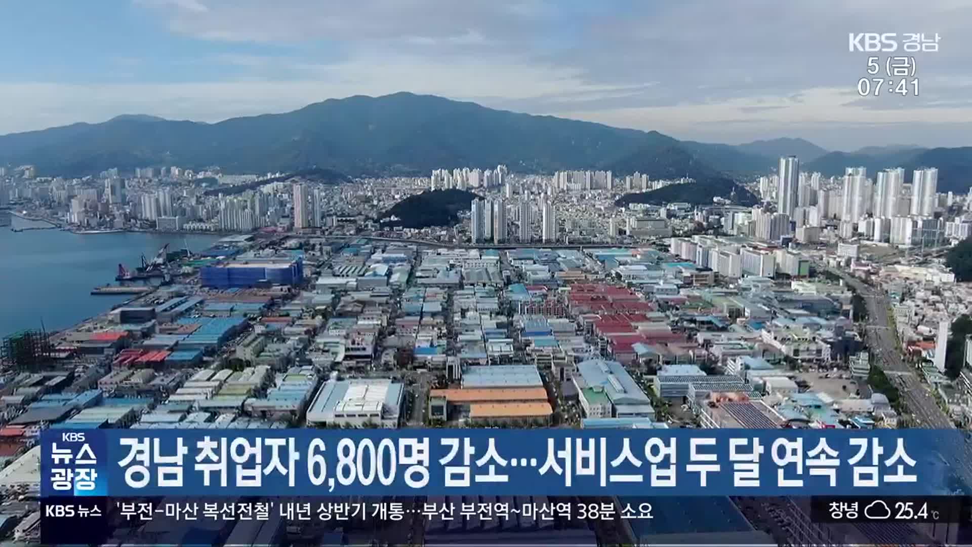 경남 취업자 6,800명 감소…서비스업 두 달 연속 감소