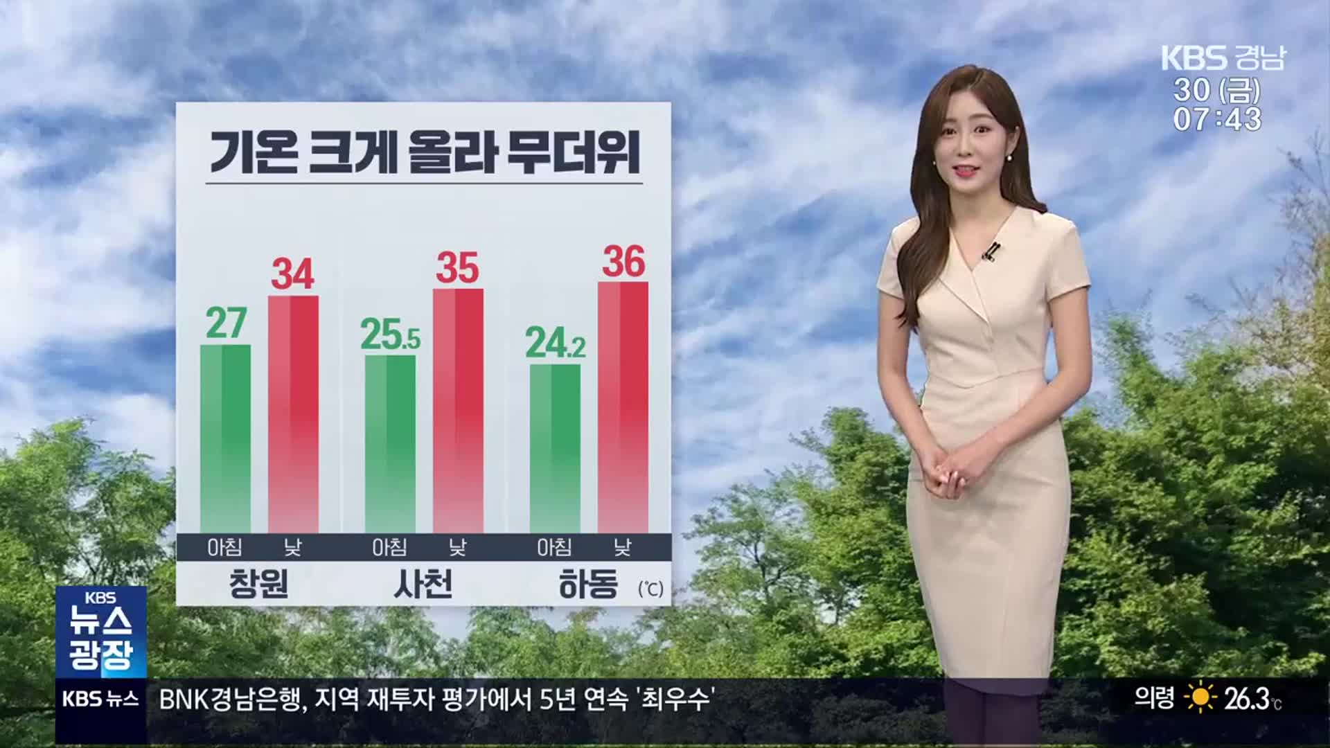 [날씨] 경남 기온 크게 올라 무더위…남해안 강풍, 너울 주의