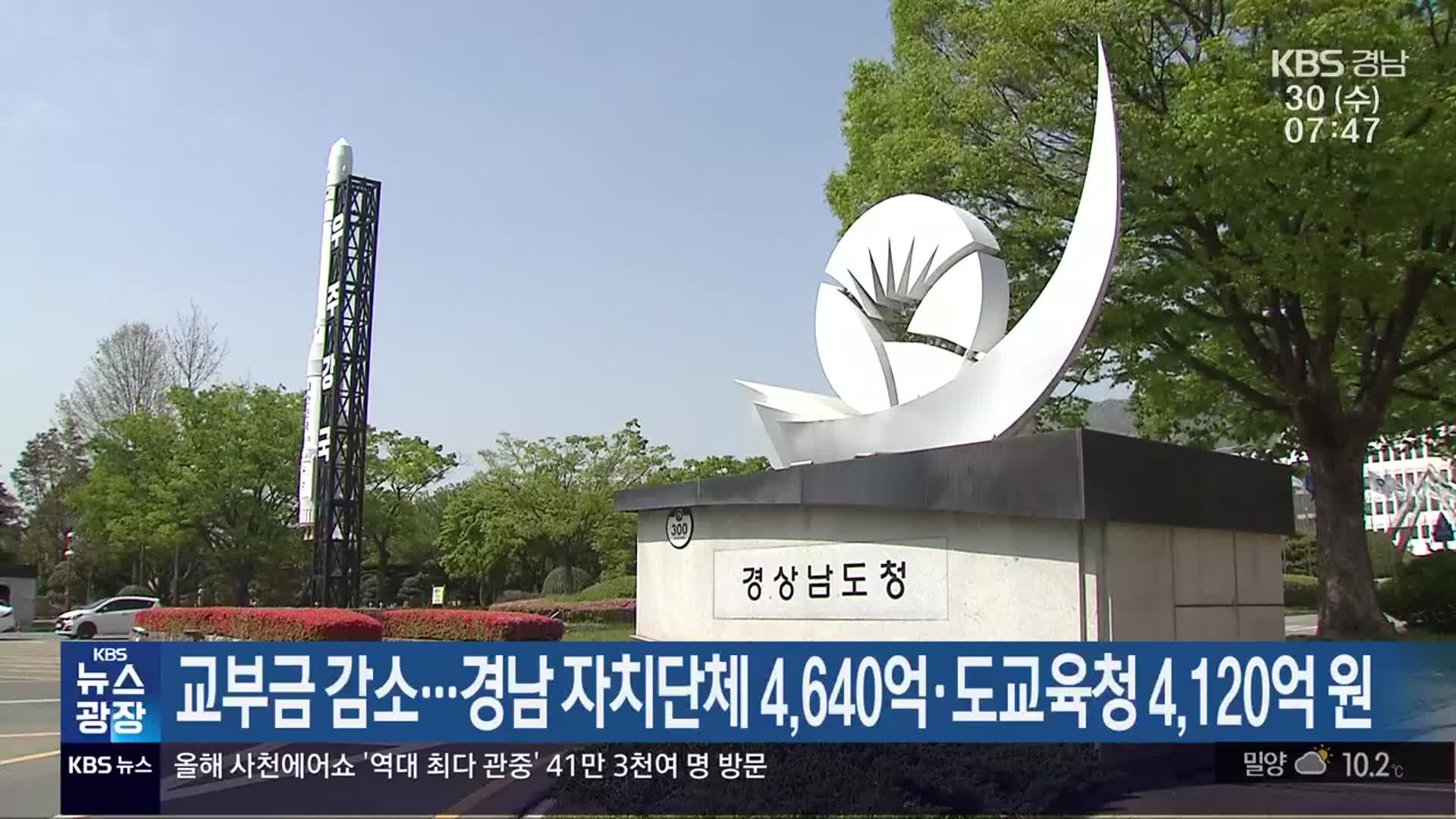 교부금 감소…경남 자치단체 4,640억·도교육청 4,120억 원