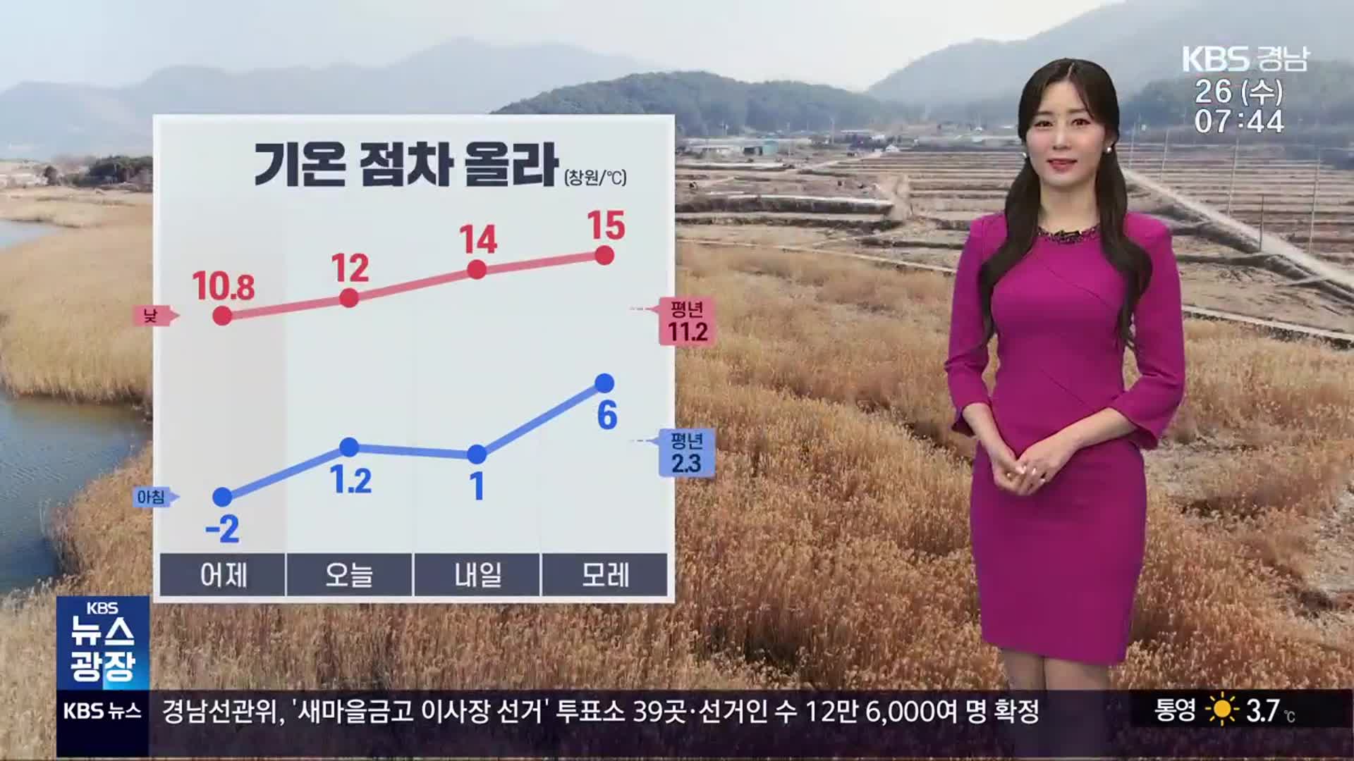 [날씨] 경남 기온 점차 올라…대기 건조, 화재 유의
