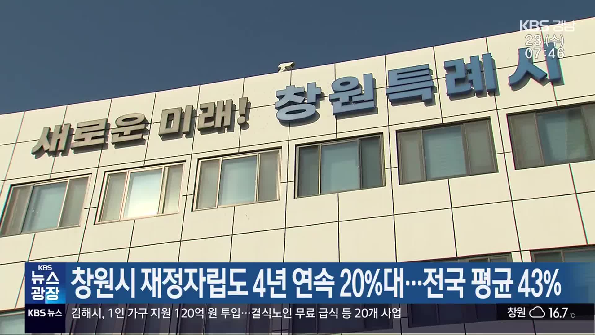 창원시 재정자립도 4년 연속 20%대…전국 평균 43%