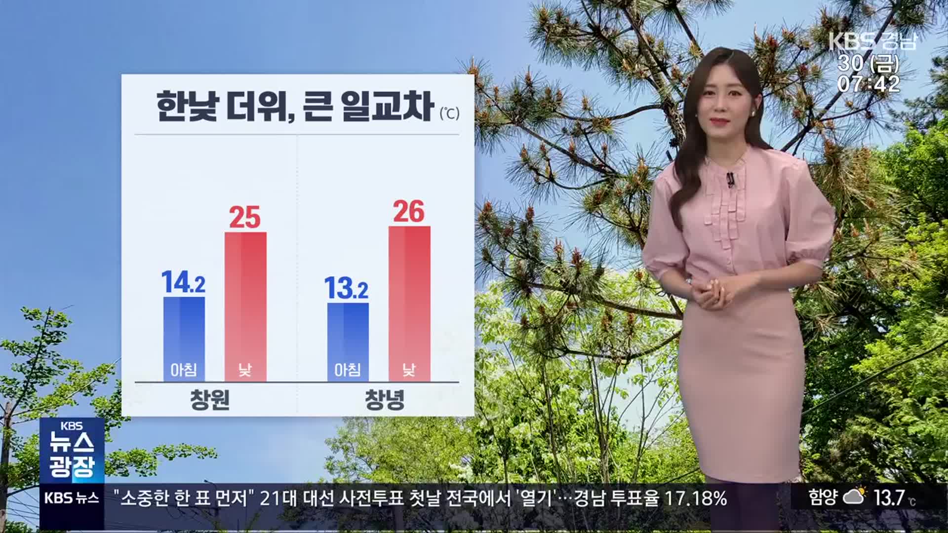 [날씨] 경남 오늘도 큰 일교차…주말 맑고 더 더워