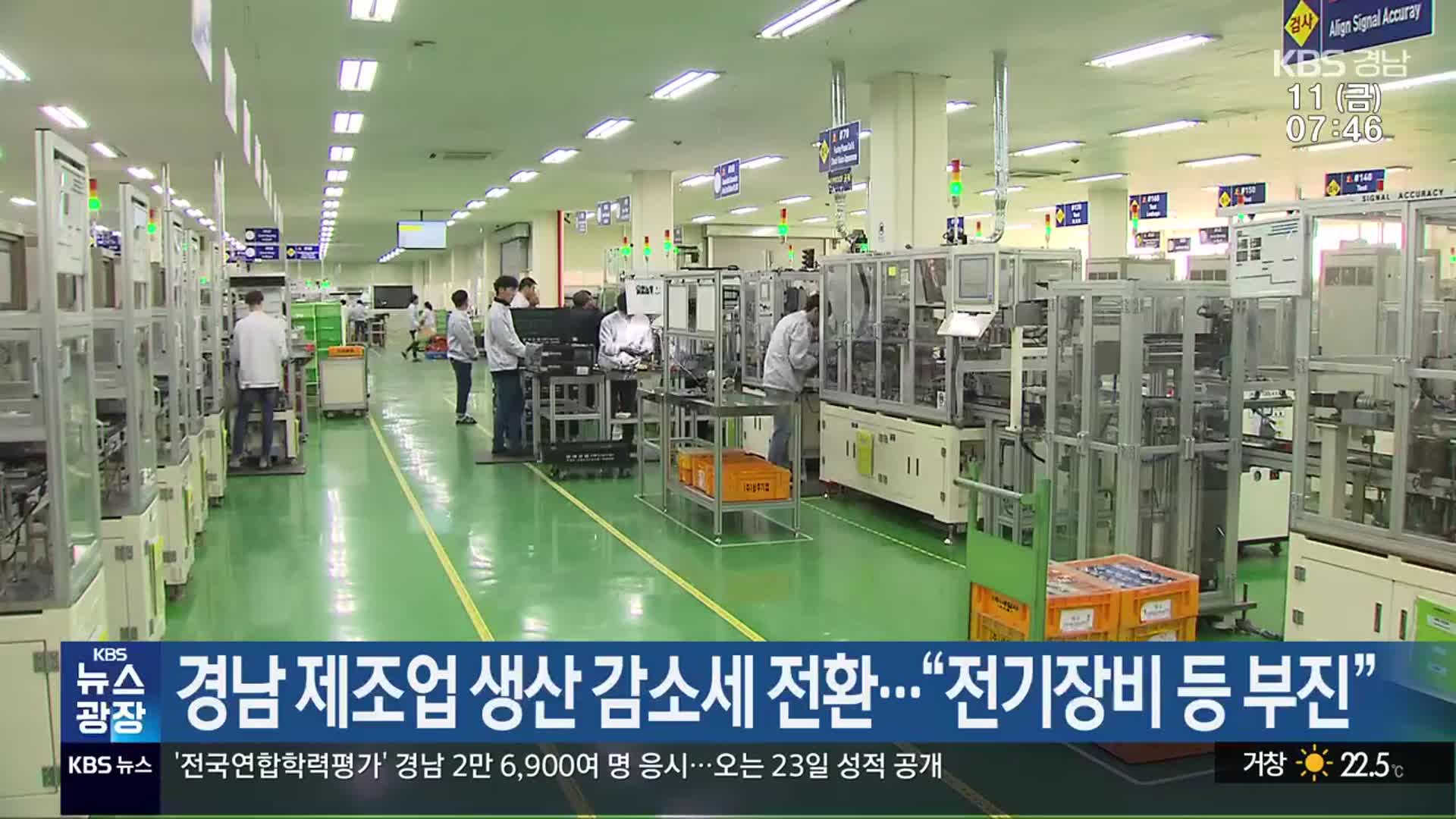 경남 제조업 생산 감소세 전환…“전기장비 등 부진”