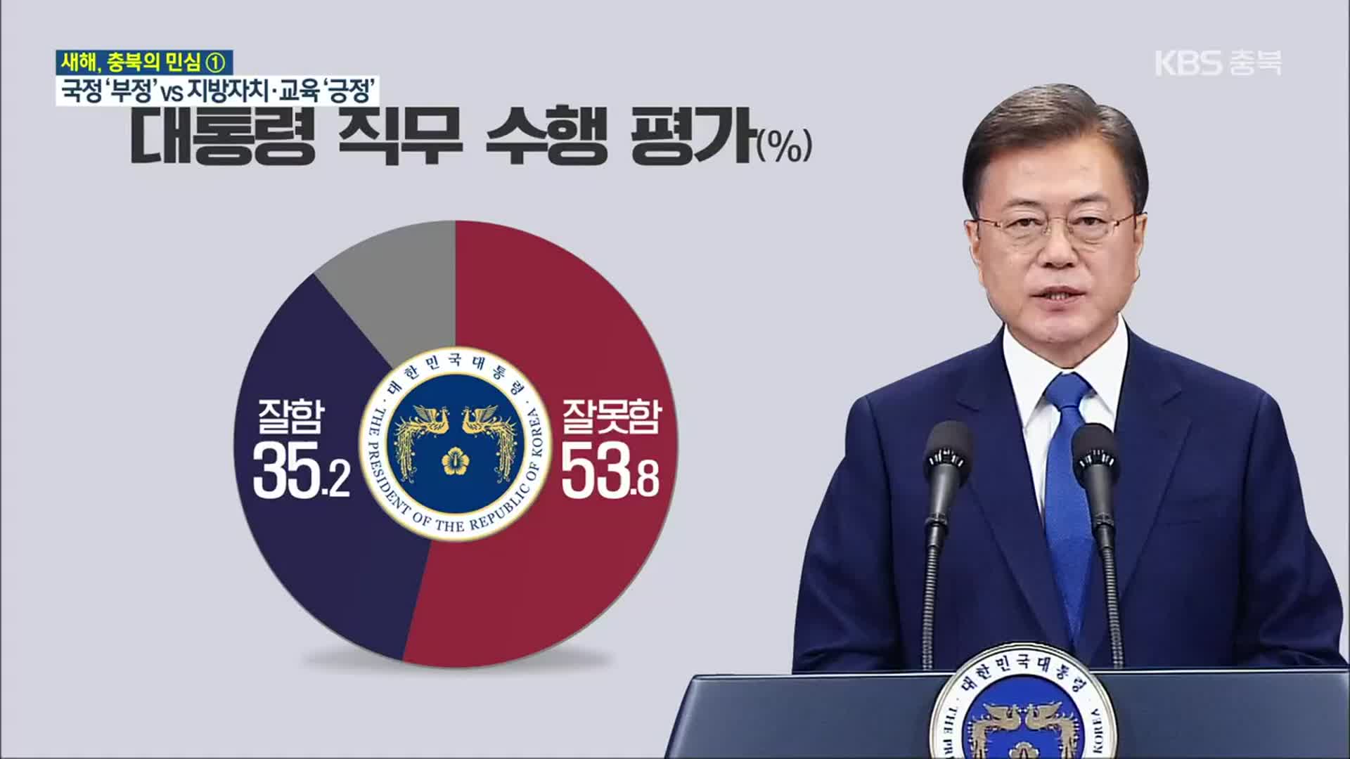 [새해, 충북의 민심]① 文 국정운영 “부정 53.8% vs 긍정 35.2%”