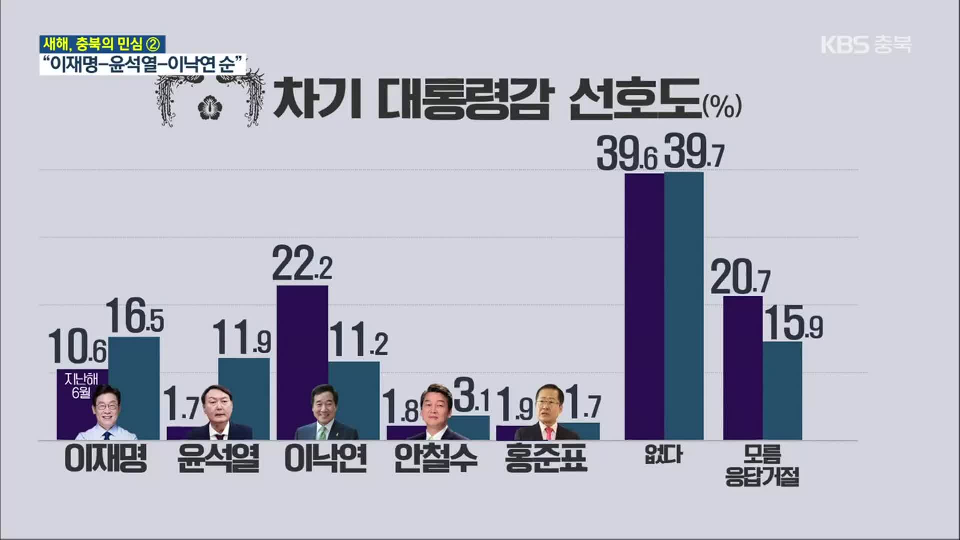 [새해, 충북의 민심]② 차기 1위 이재명…민주당 지지세 부동층 이탈