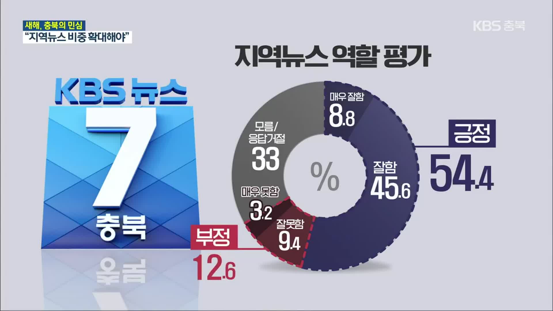 [새해, 충북의 민심]⑥ KBS 뉴스7 충북 ‘긍정’…“지역뉴스 확대해야”