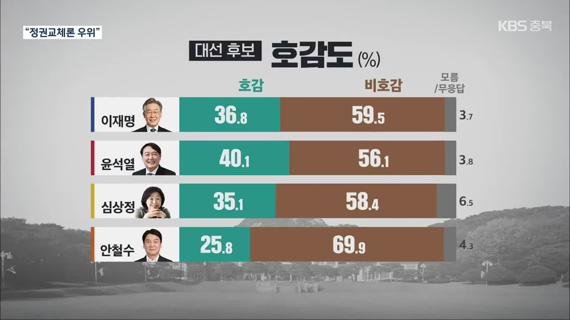 이재명 28.6%·윤석열 34.6%…정권교체론 우위