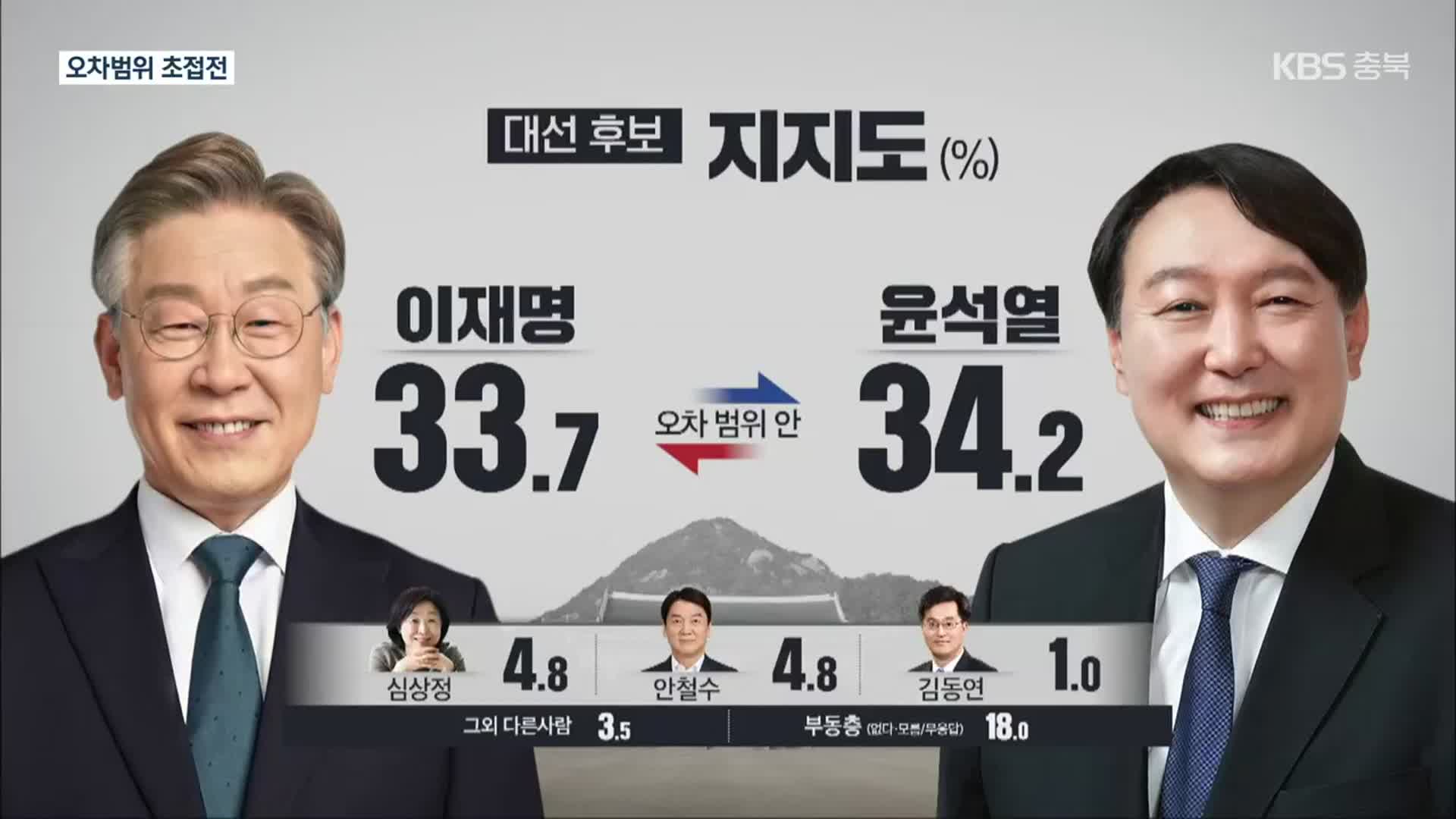 [여론조사] 이재명 33.7%·윤석열 34.2%…오차범위 초접전