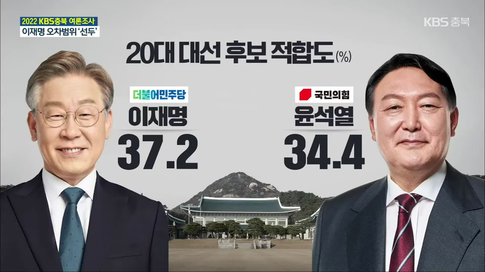 [충북 여론조사]① 이재명 37.2% vs 윤석열 34.4% 오차범위 내 접전