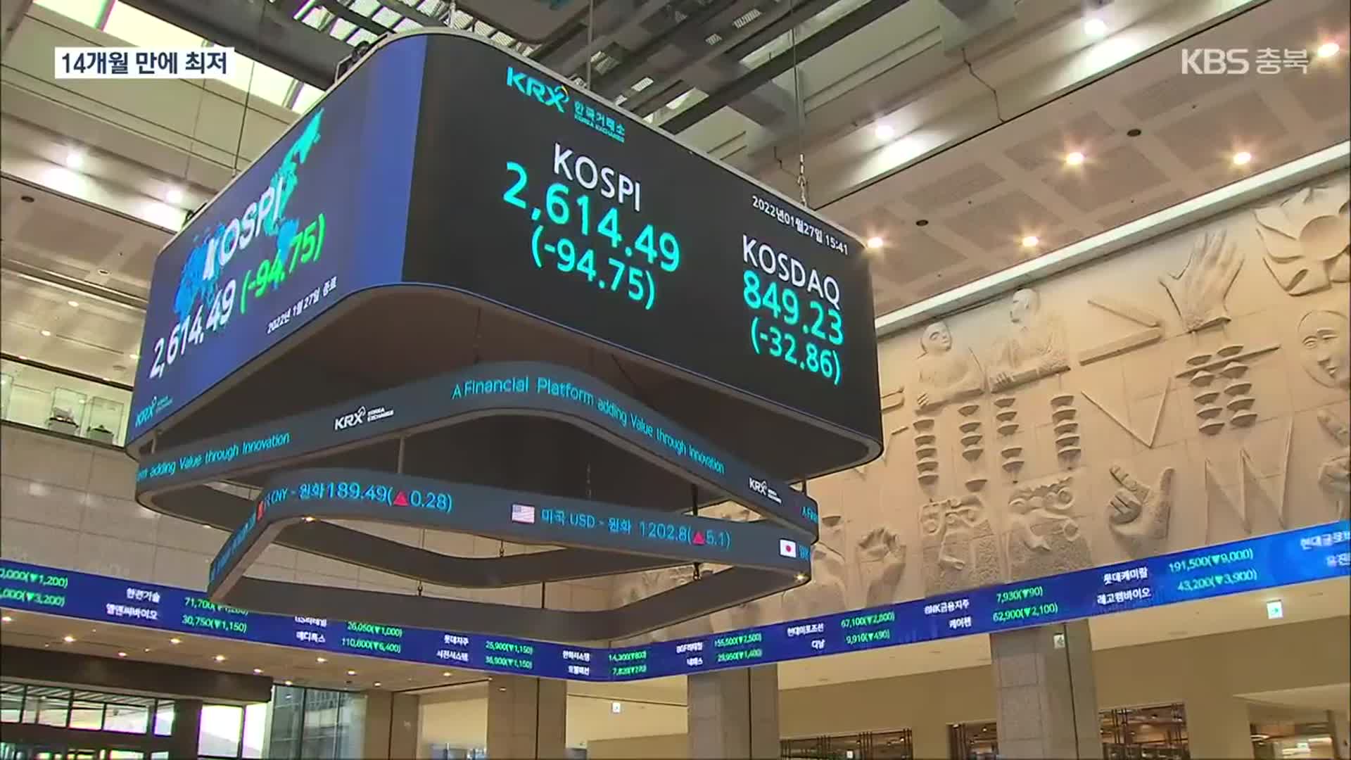 美 긴축 확인에 코스피 3.5% 급락…14개월 만에 최저