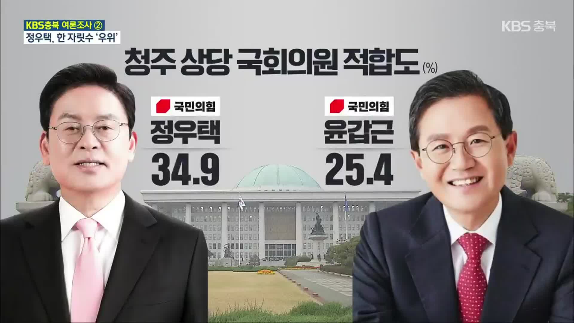 [충북 여론조사]② ‘청주 상당’ 정우택 34.9%·윤갑근 25.4%