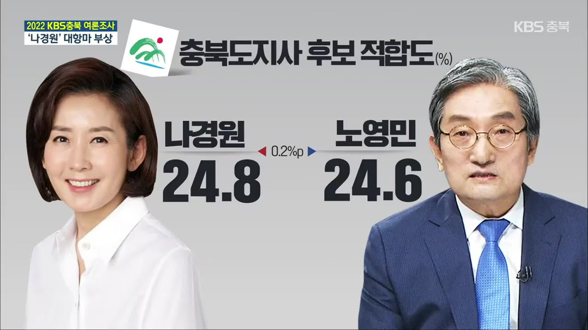 [충북 여론조사]⑫ 나경원·노영민 독주 대항마 부상