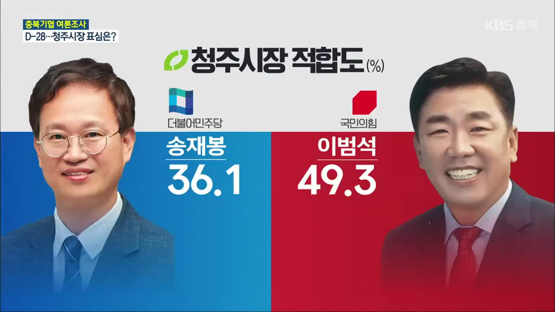 [충북 여론조사] 청주시장 적합도 송재봉 36.1% vs 이범석 49.3%