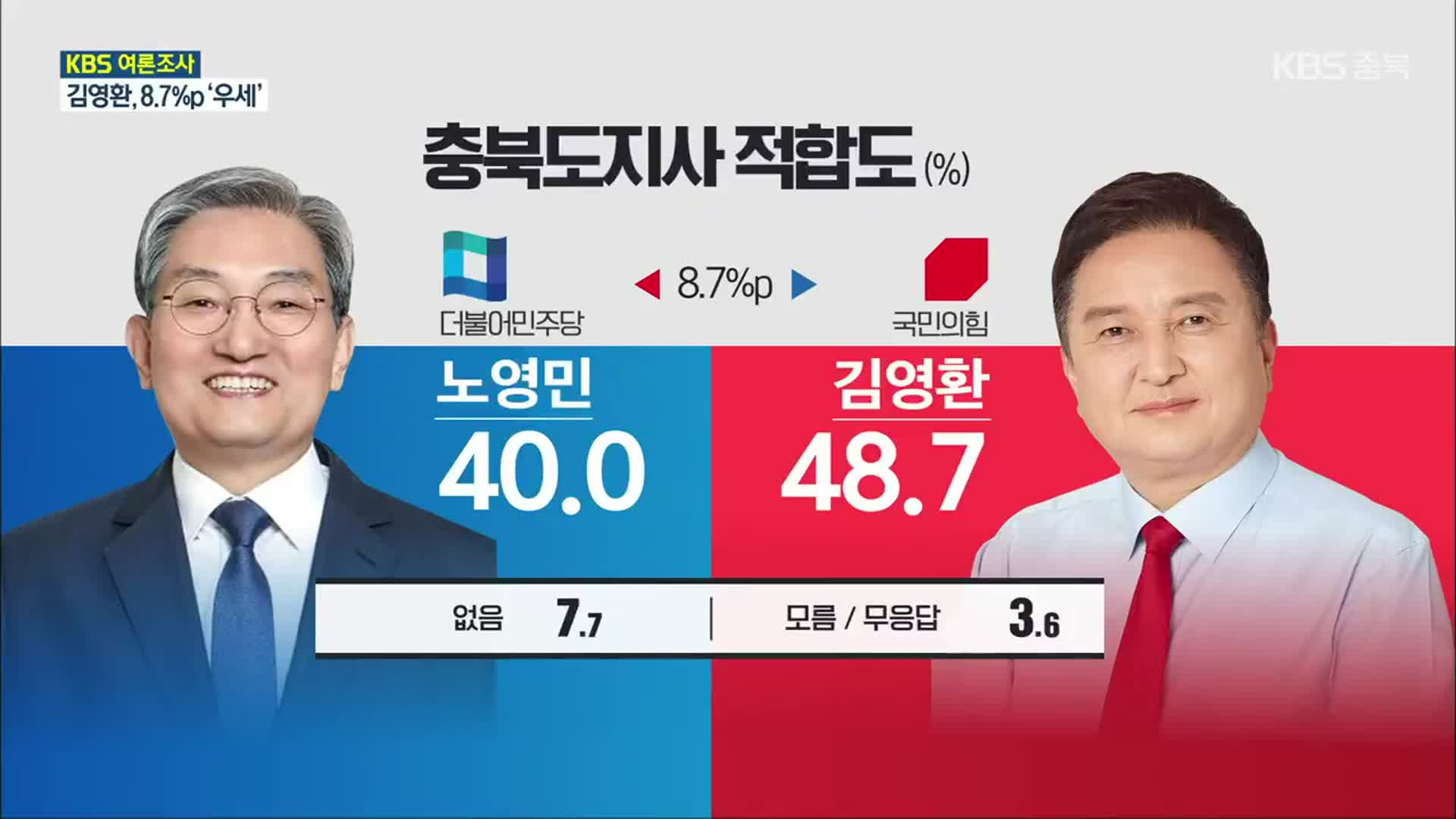 [충북 여론조사] 충북지사 노영민 40.0% vs 김영환 48.7%