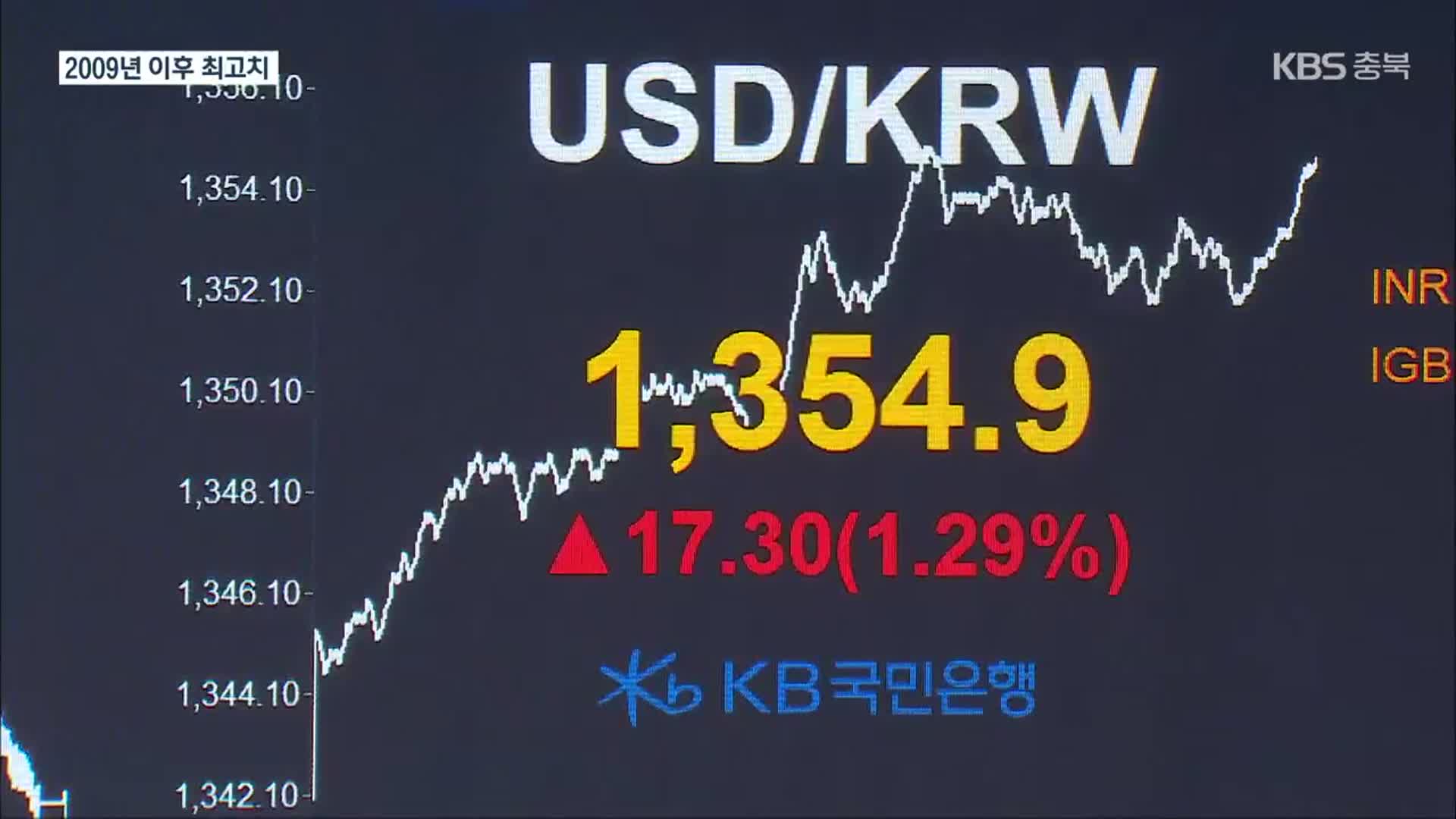 대내외 악재에 환율 또 연고점…1,354원 90전 마감