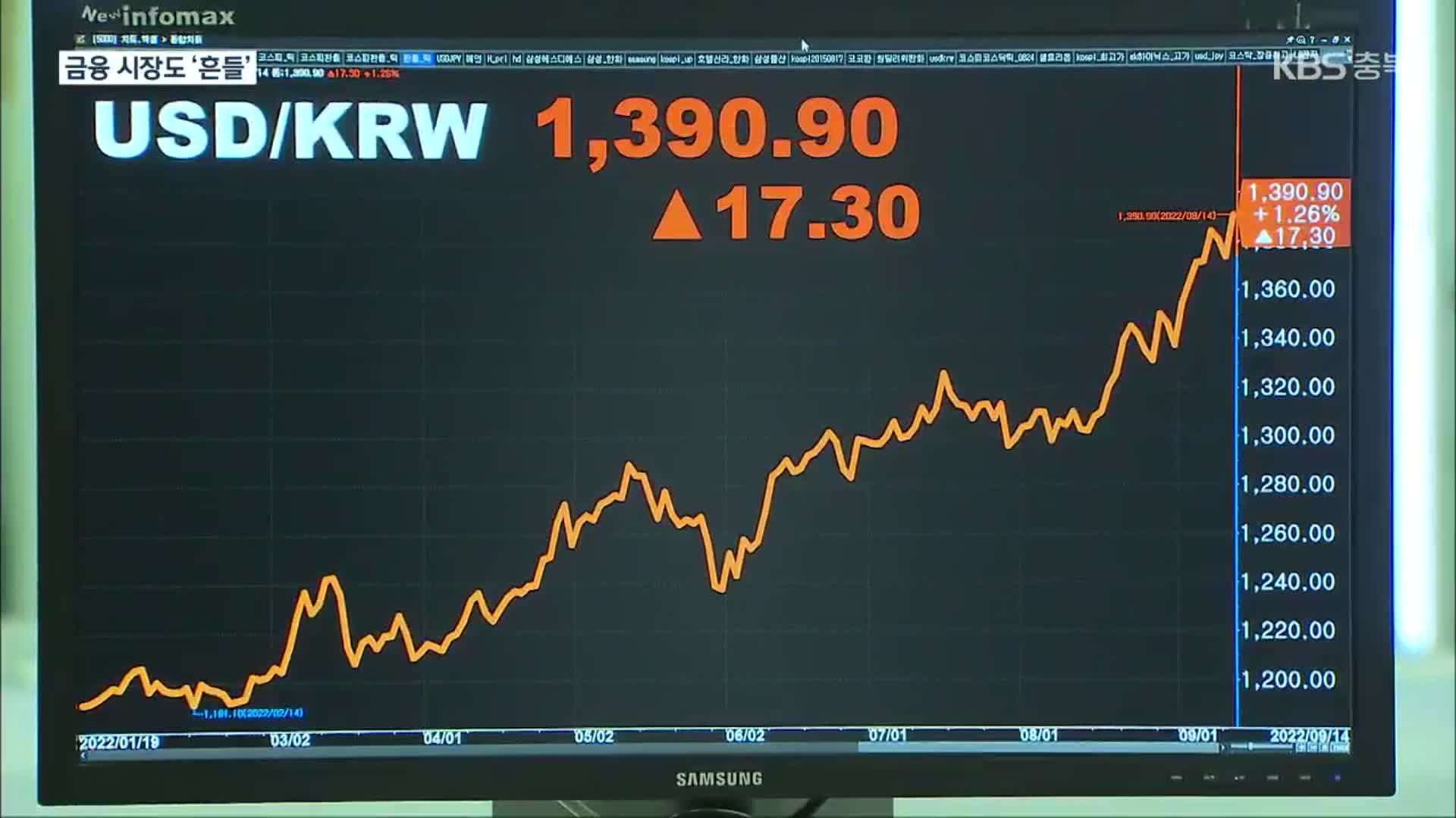 환율 폭등 1,390원 돌파…증시는 1% 넘게 하락