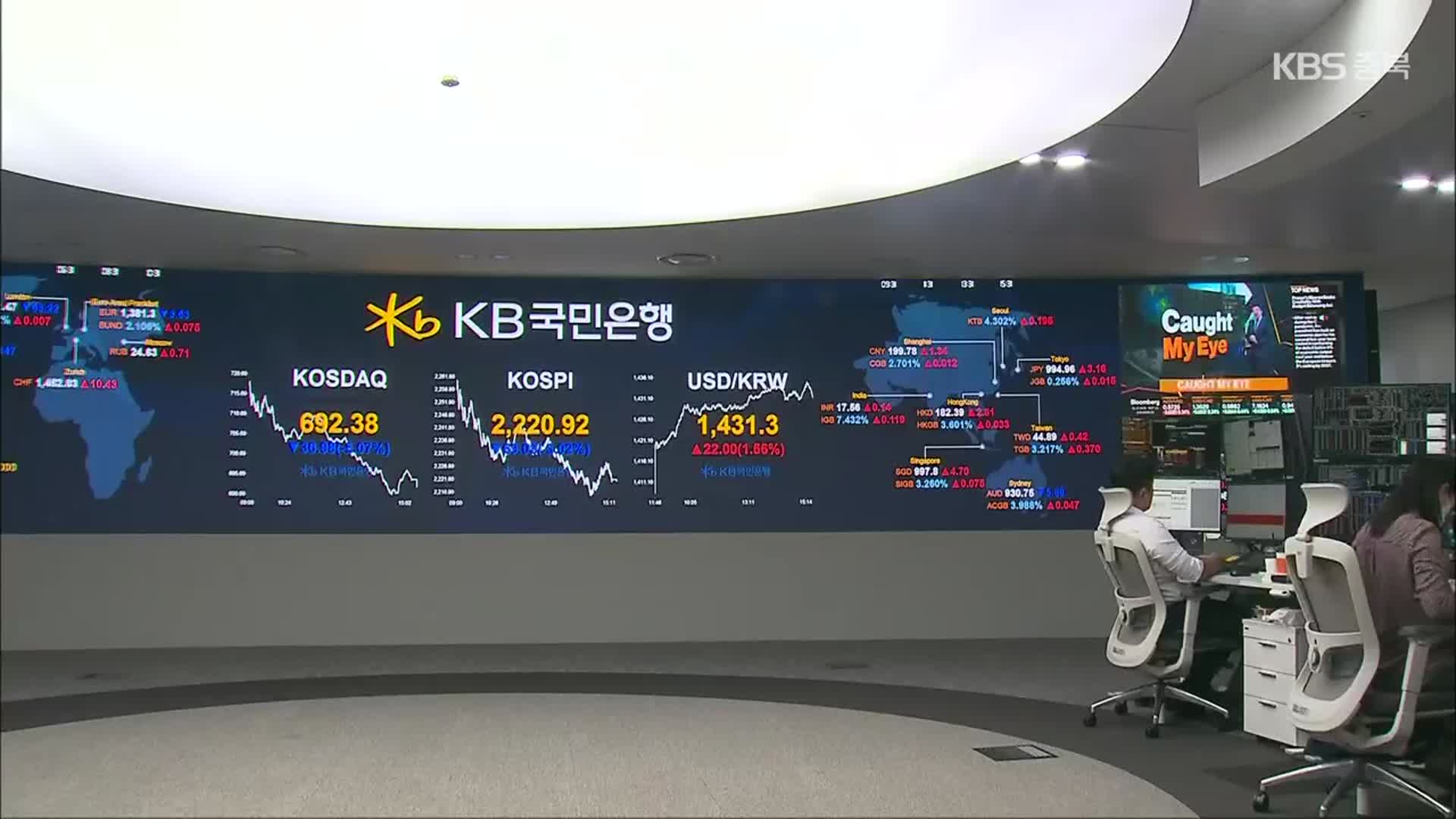 환율 1431.3원으로 22원 급등…코스피 3%, 코스닥 5% 급락