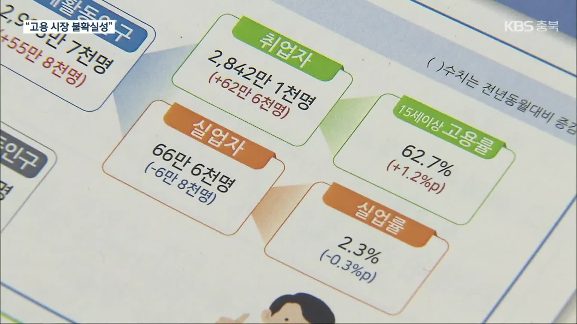 지난 달 취업자 62만여 명↑…6개월째 증가폭 둔화