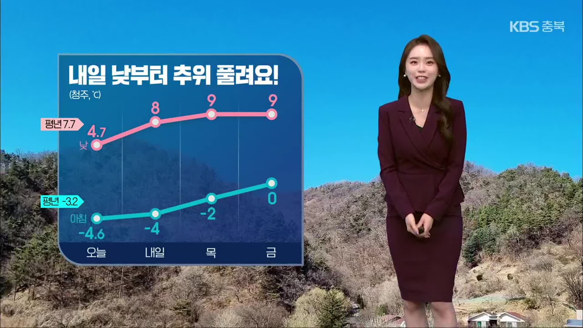 [날씨] 충북 내일 낮부터 추위 풀려요!…건조한 날씨 ‘화재유의’