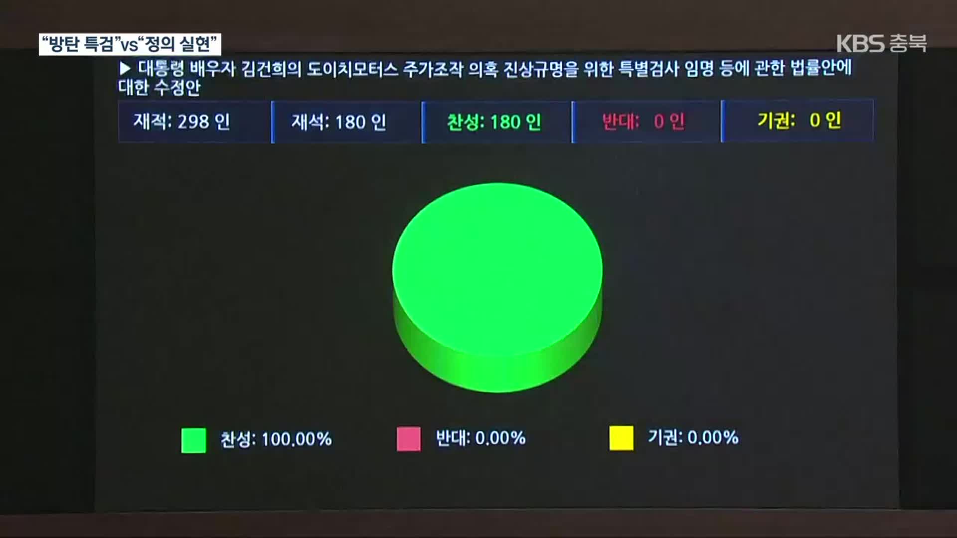 ‘도이치모터스’·‘50억 클럽’ 특검법 국회 본회의 통과