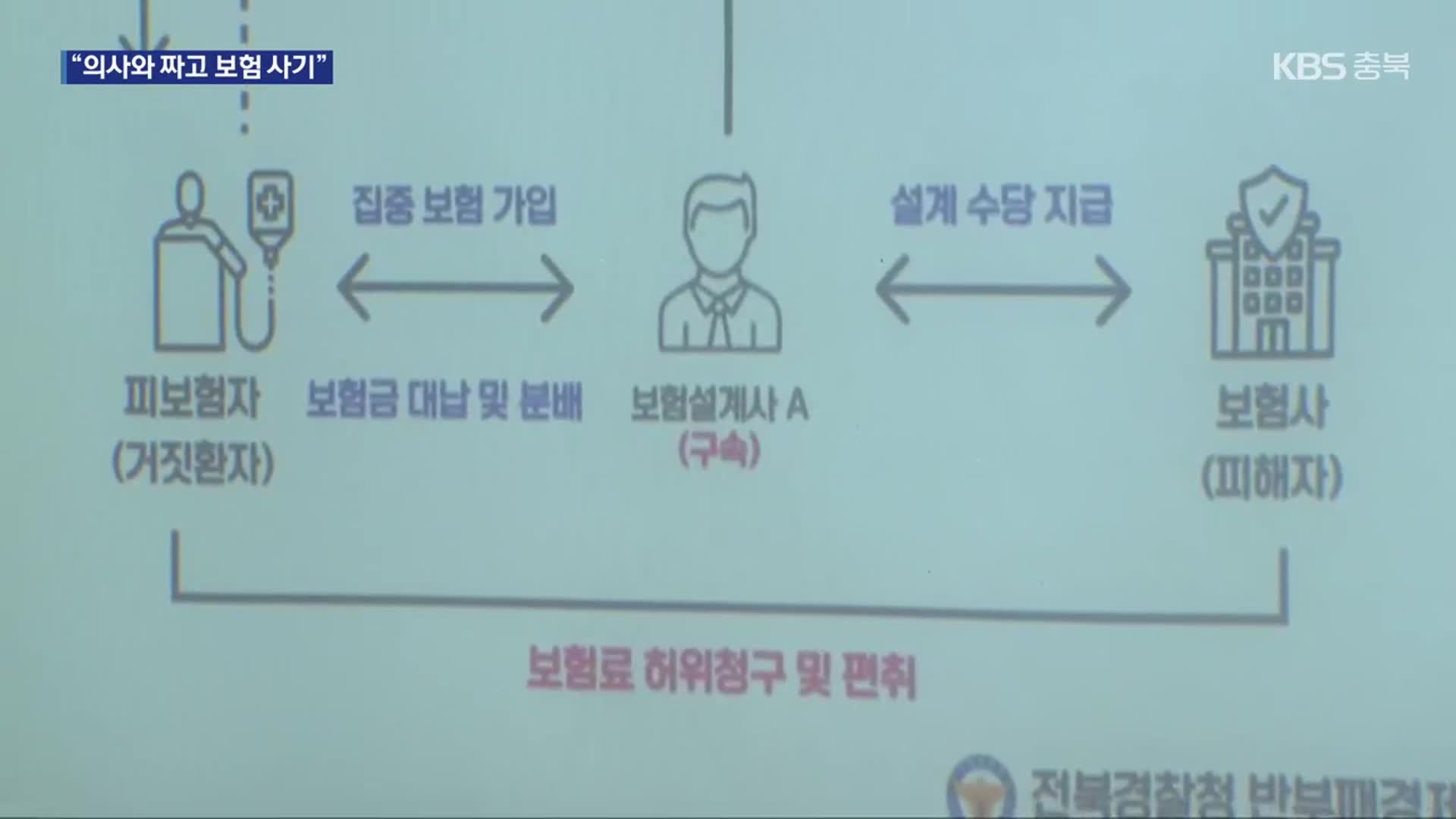 의사까지 짜고 ‘보험 사기?’…37억 원 타낸 일당 덜미