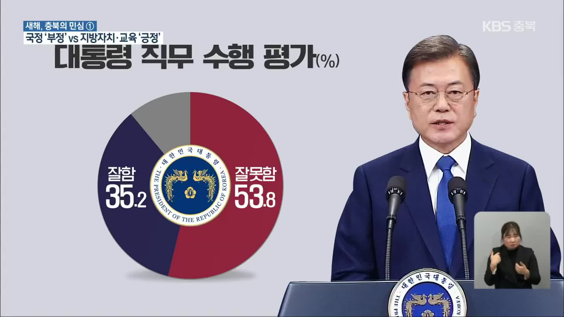 [새해, 충북의 민심]① 文 국정운영 “부정 53.8% vs 긍정 35.2%”