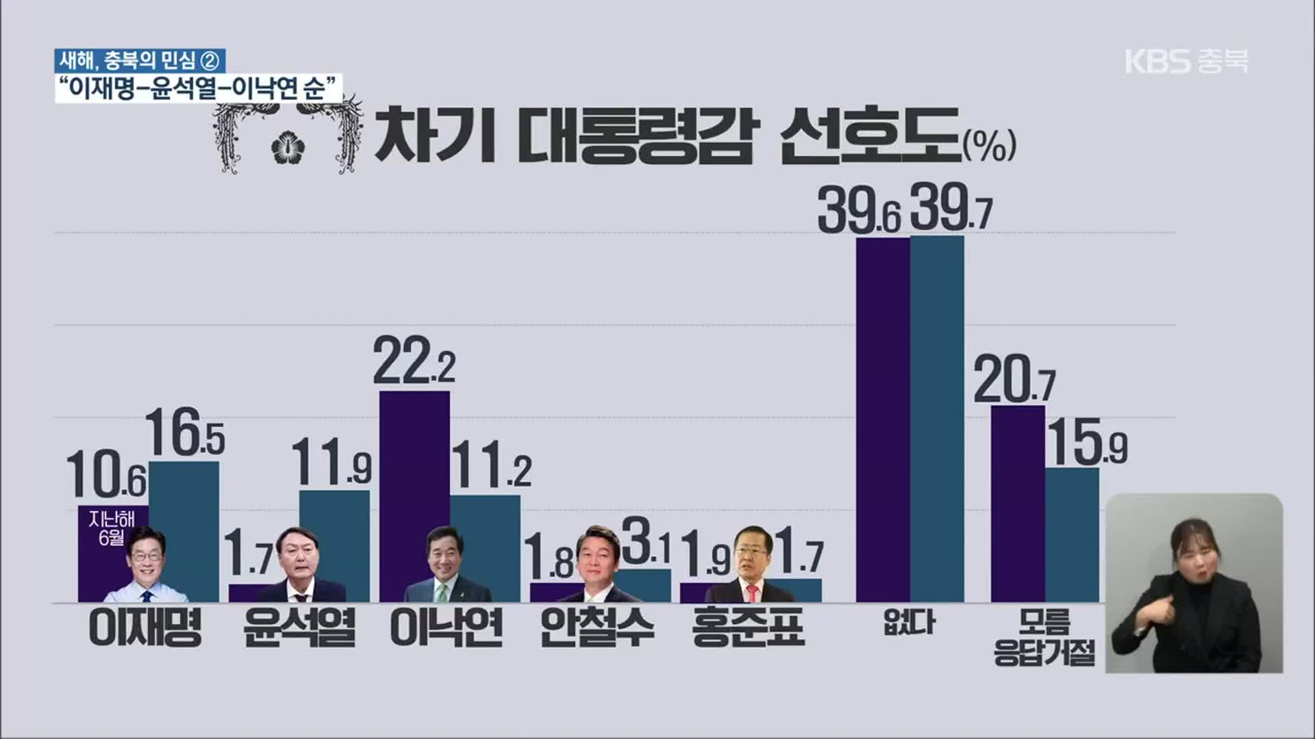 [새해, 충북의 민심]② 차기 1위 이재명…민주당 지지세 부동층 이탈