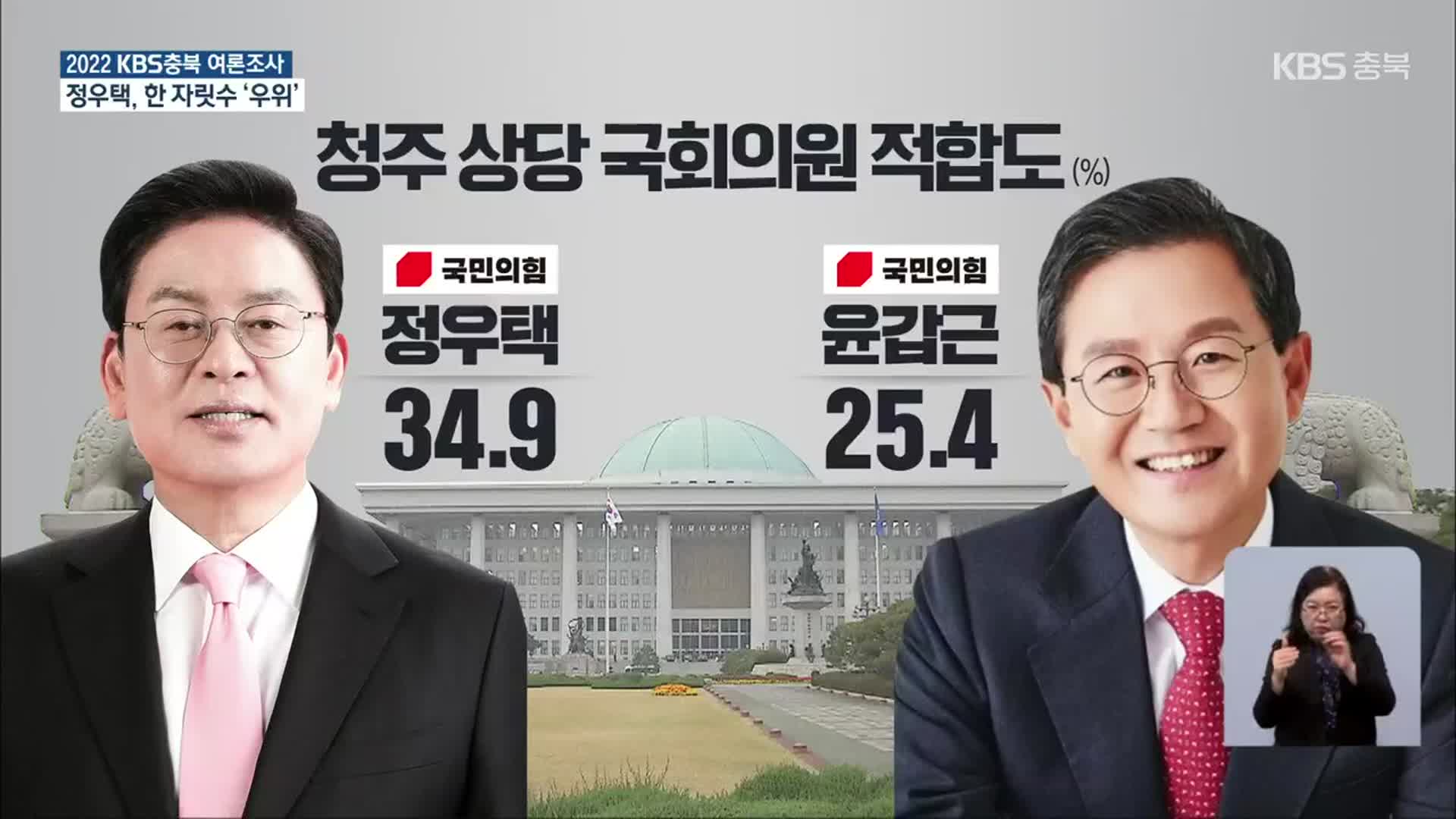 [충북 여론조사]② ‘청주 상당’ 정우택 34.9%·윤갑근 25.4%